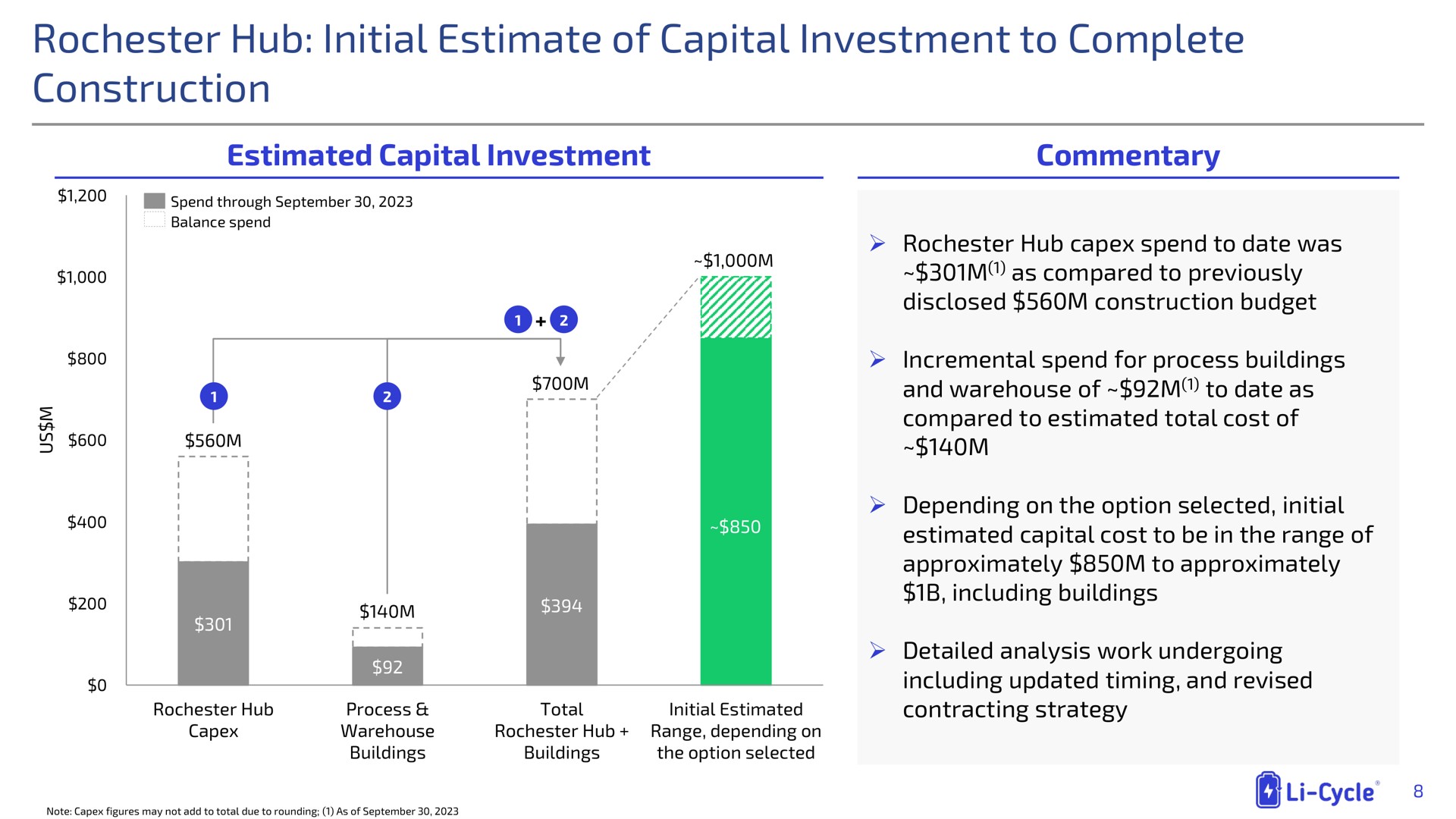 hub initial estimate of capital investment to complete construction | Li-Cycle