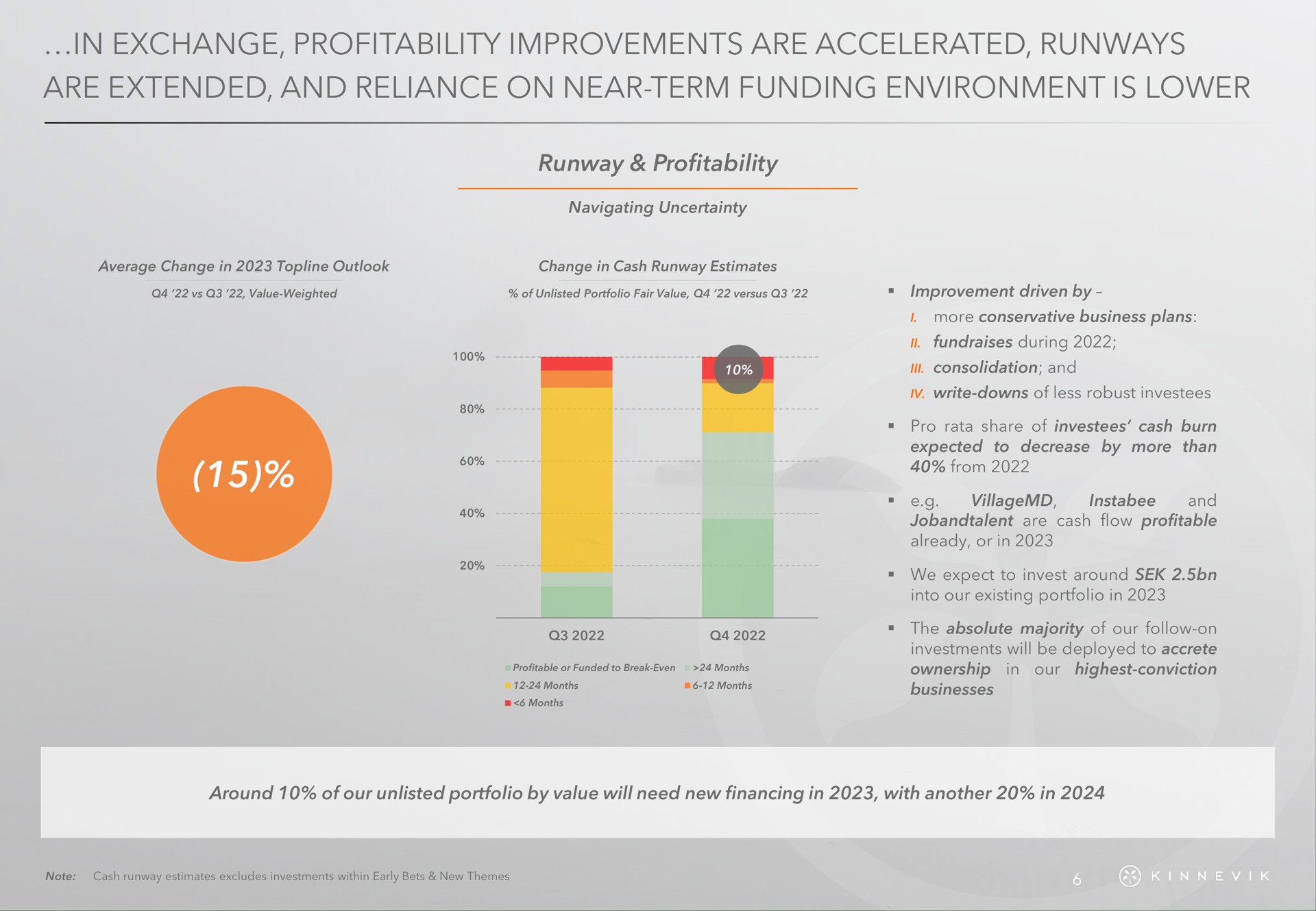 in exchange profitability improvements are accelerated runways are extended and reliance on near term funding environment is lower me i consolidation | Kinnevik