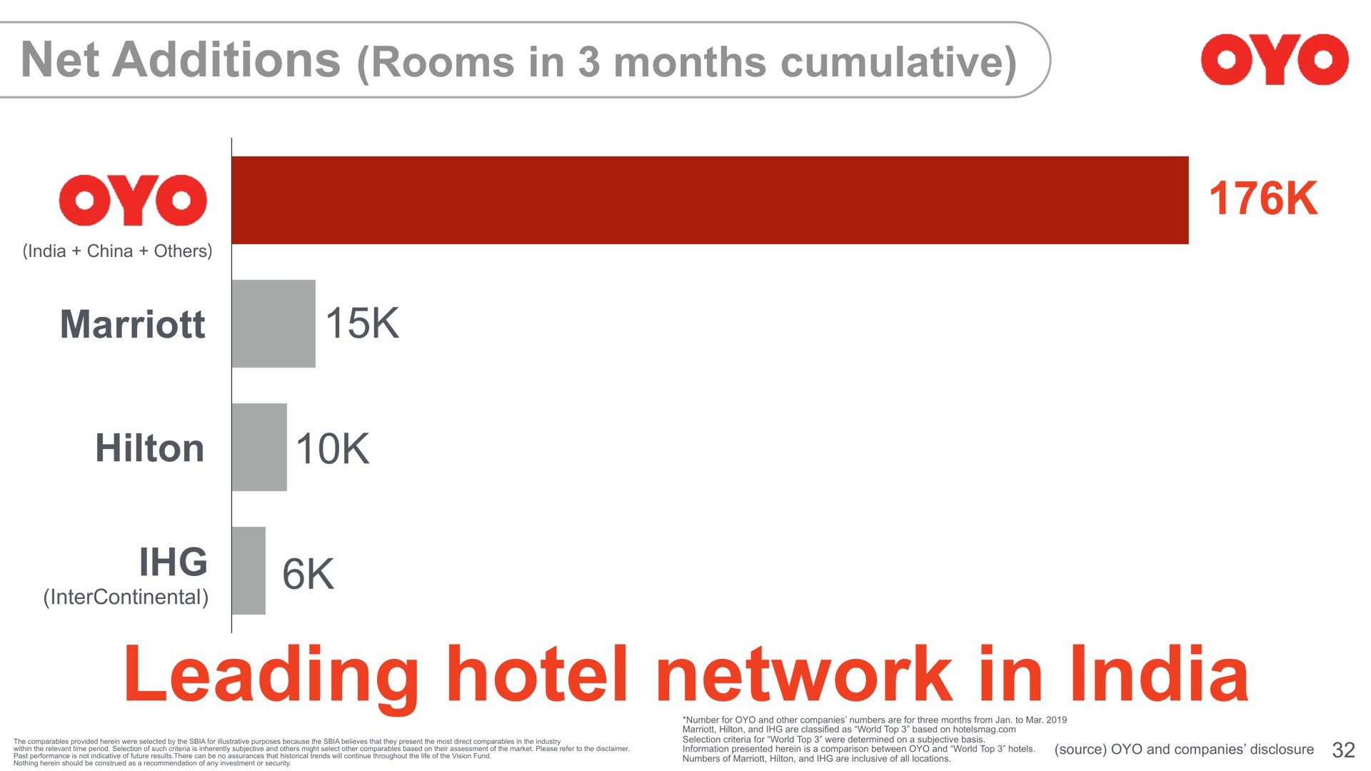 leading hotel network in net additions rooms months cumulative | SoftBank