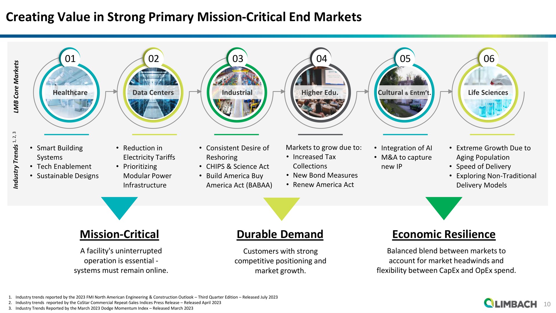 creating value in strong primary mission critical end markets mission critical durable demand economic resilience sets wen | Limbach Holdings