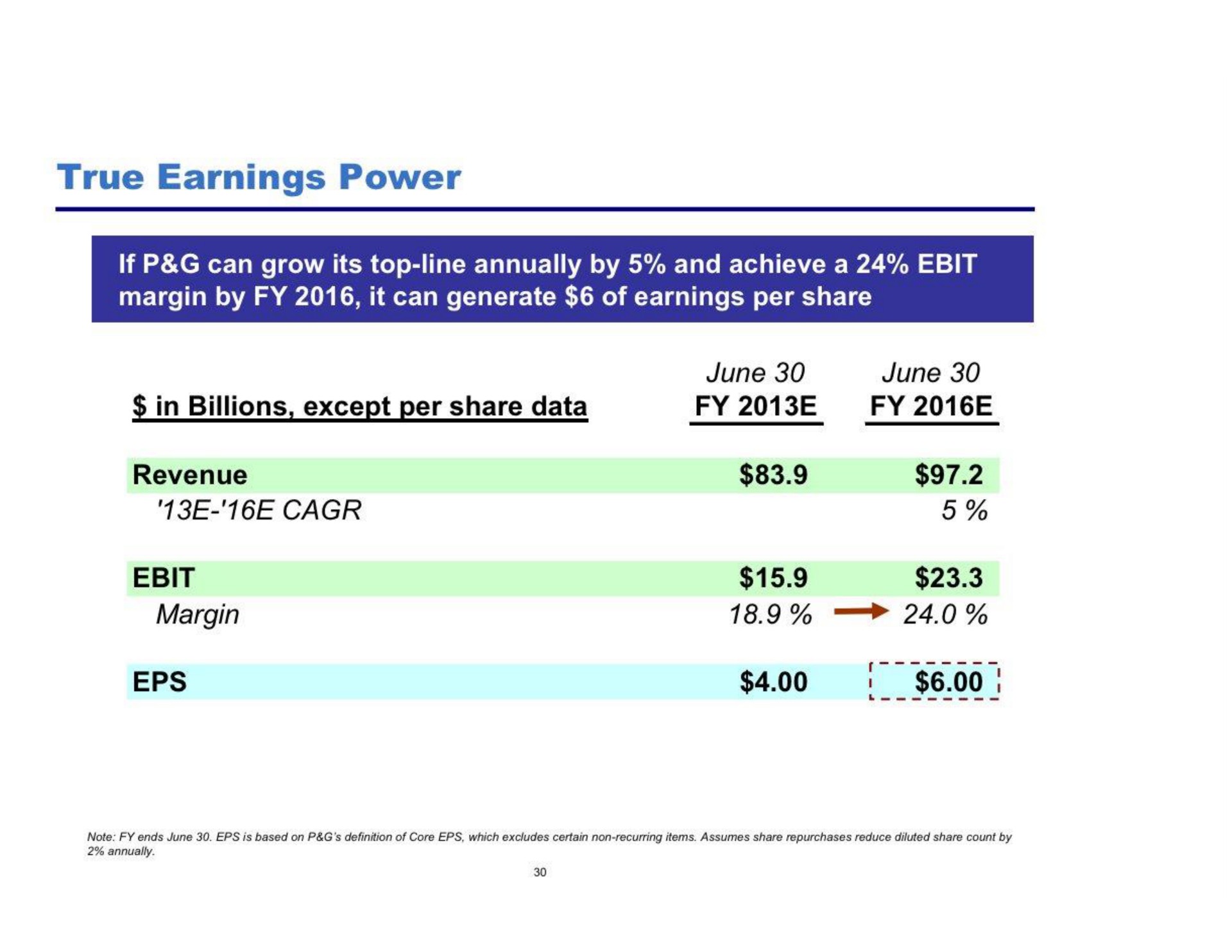 true earnings power margin | Pershing Square