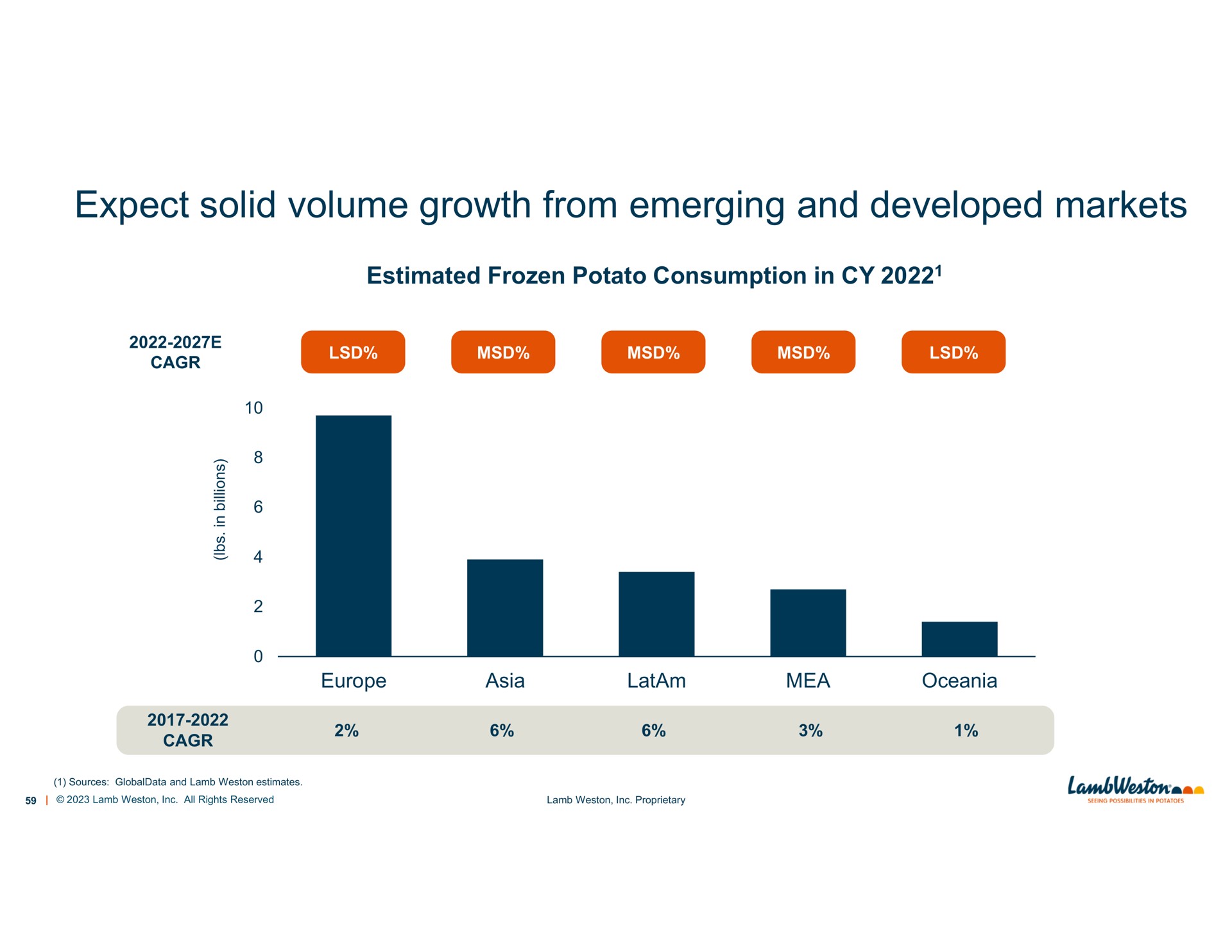 expect solid volume growth from emerging and developed markets | Lamb Weston