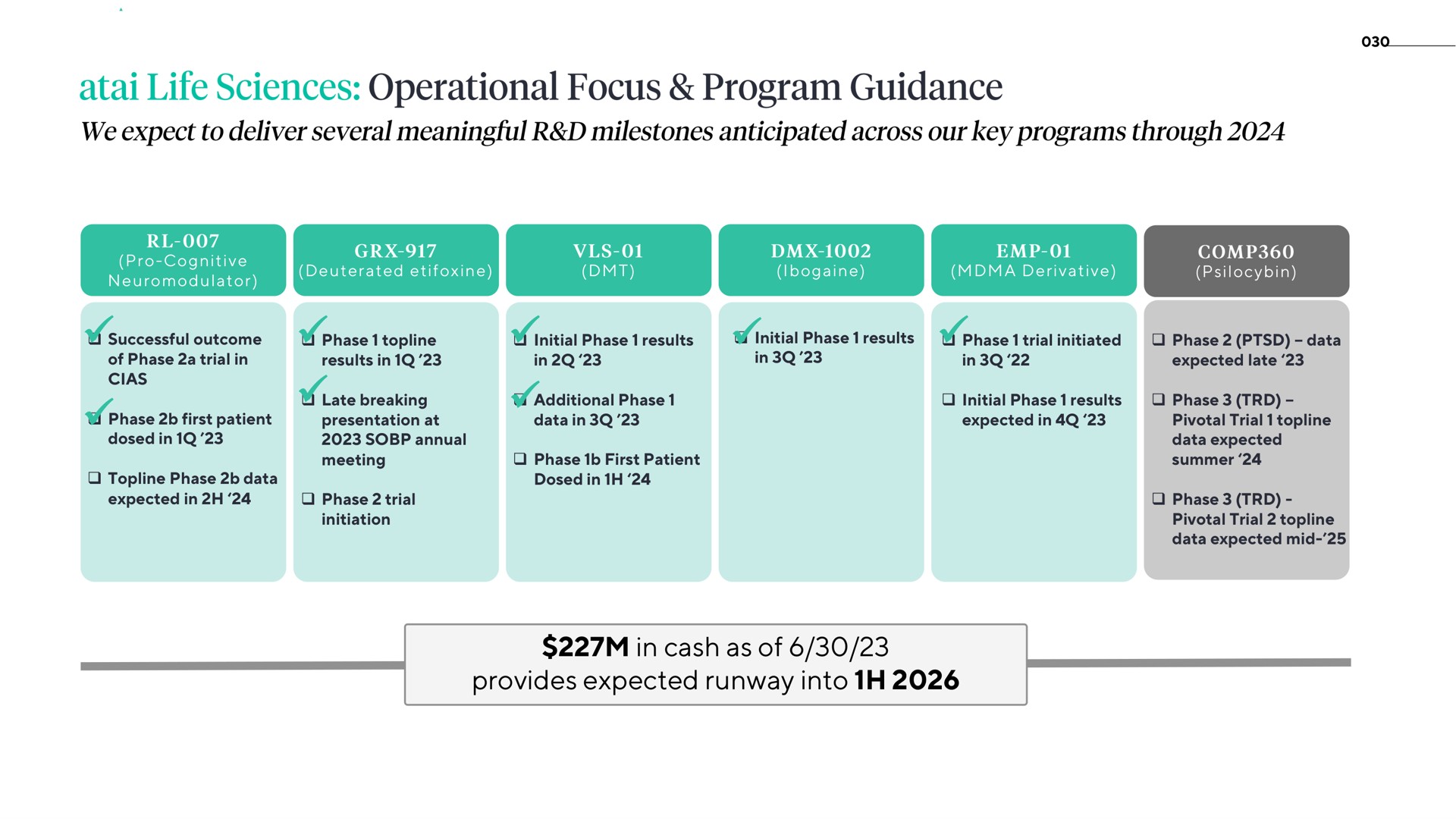 in cash as of provides expected runway into life sciences operational focus program guidance | ATAI