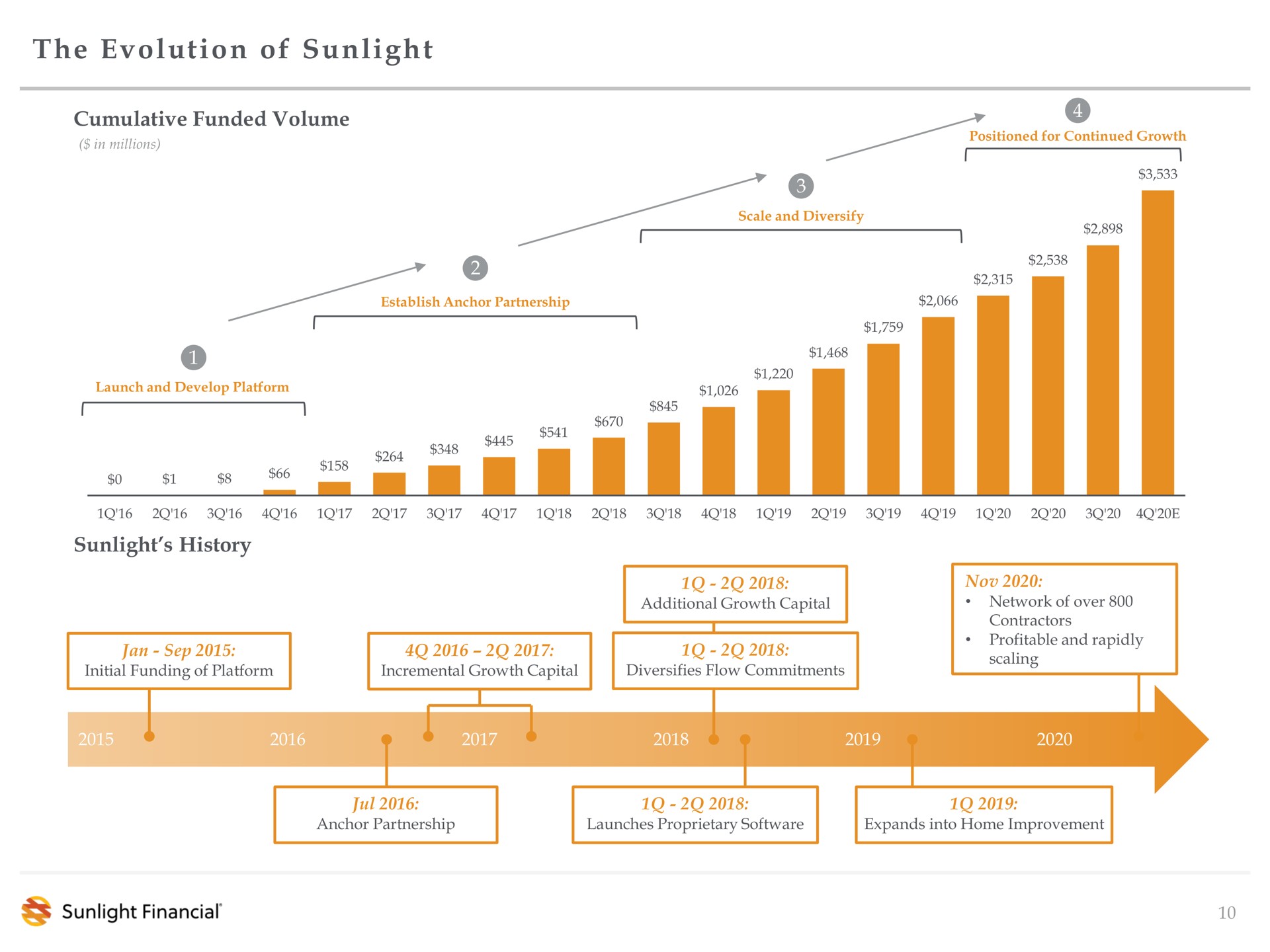 the evolution of sunlight | Sunlight Financial