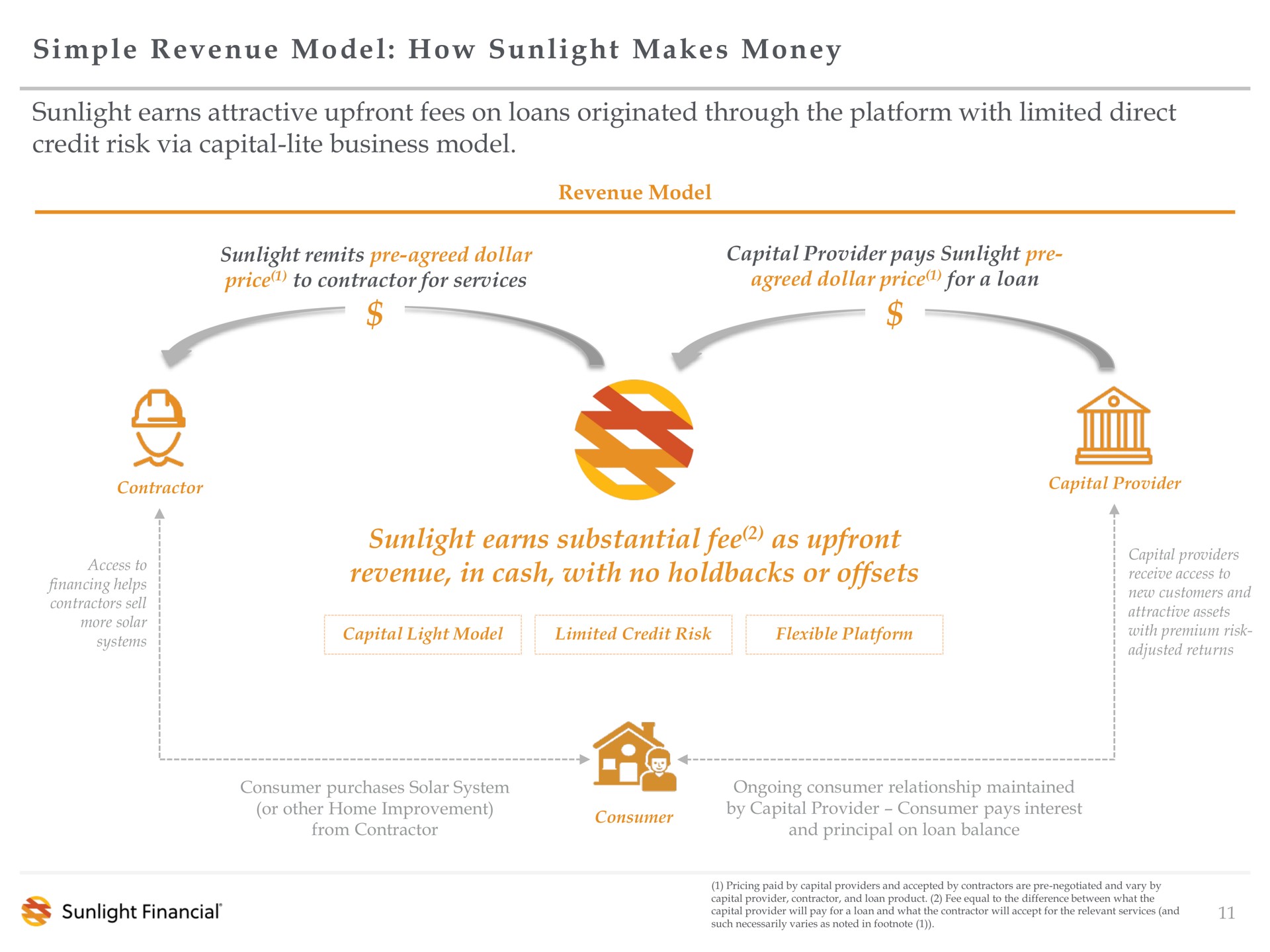 simple revenue model how sunlight makes money sunlight earns attractive fees on loans originated through the platform with limited direct credit risk via capital lite business model sunlight earns substantial fee as revenue in cash with no or offsets am a receive access to some | Sunlight Financial