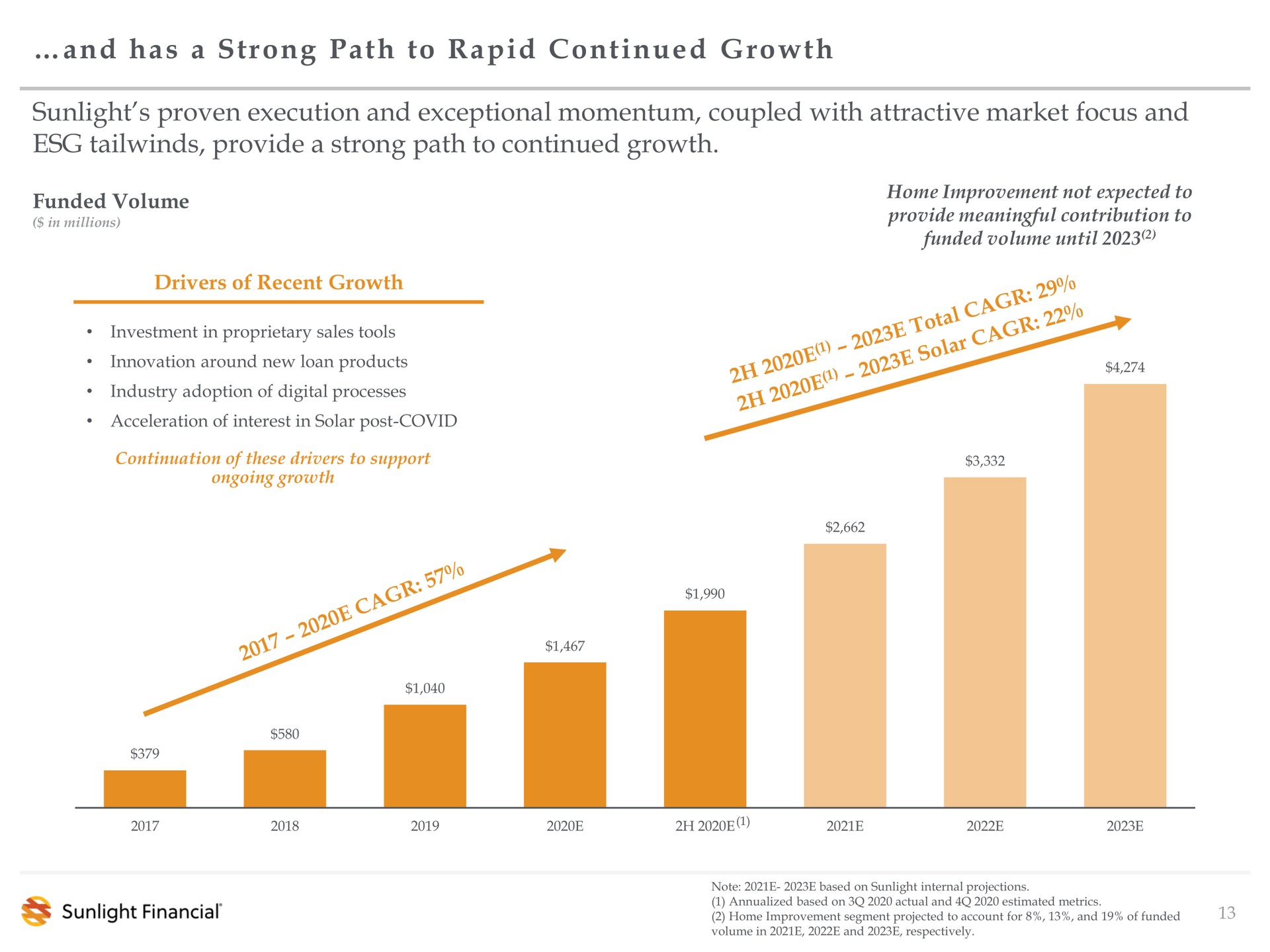 and has a strong path to rapid continue growth sunlight proven execution and exceptional momentum coupled with attractive market focus and provide a strong path to continued growth | Sunlight Financial
