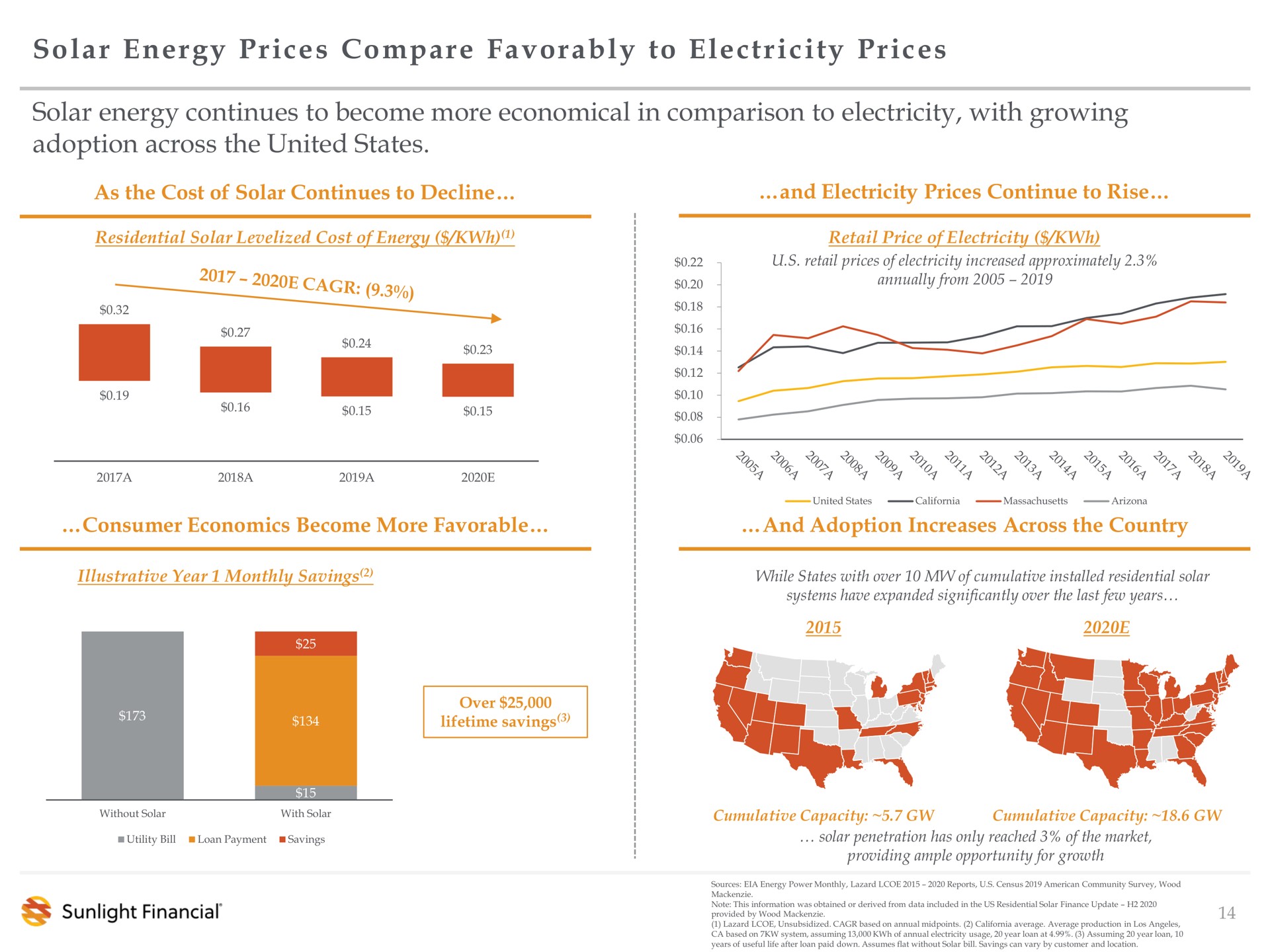 solar energy prices compare favorably to prices solar energy continues to become more economical in comparison to electricity with growing adoption across the united states i rive me | Sunlight Financial