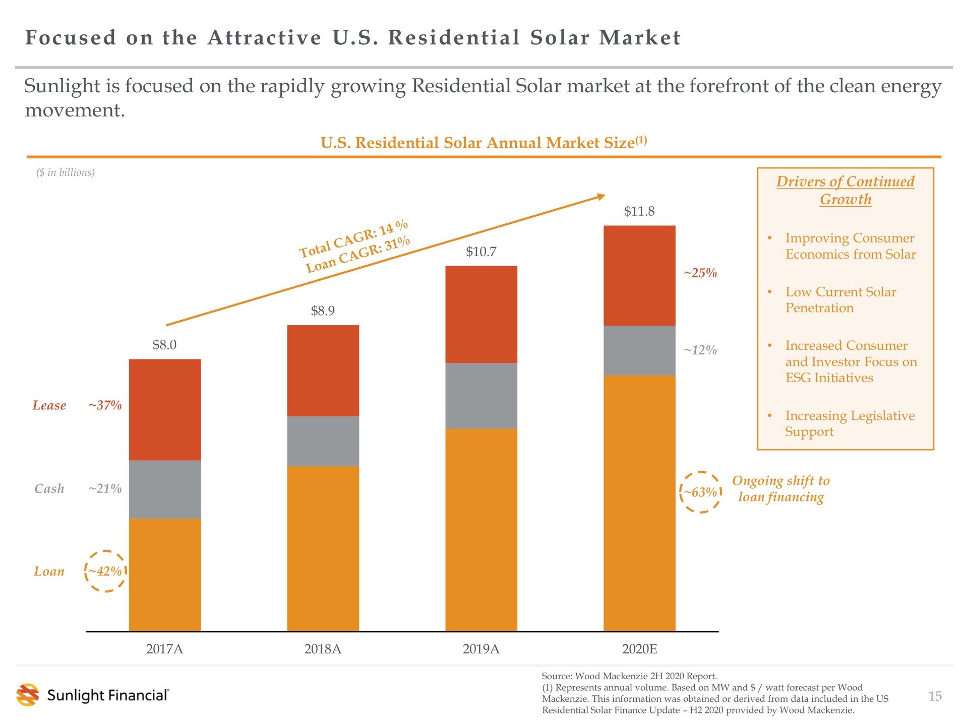 focused on the solar market sunlight is focused on the rapidly growing residential solar market at the forefront of the clean energy movement | Sunlight Financial