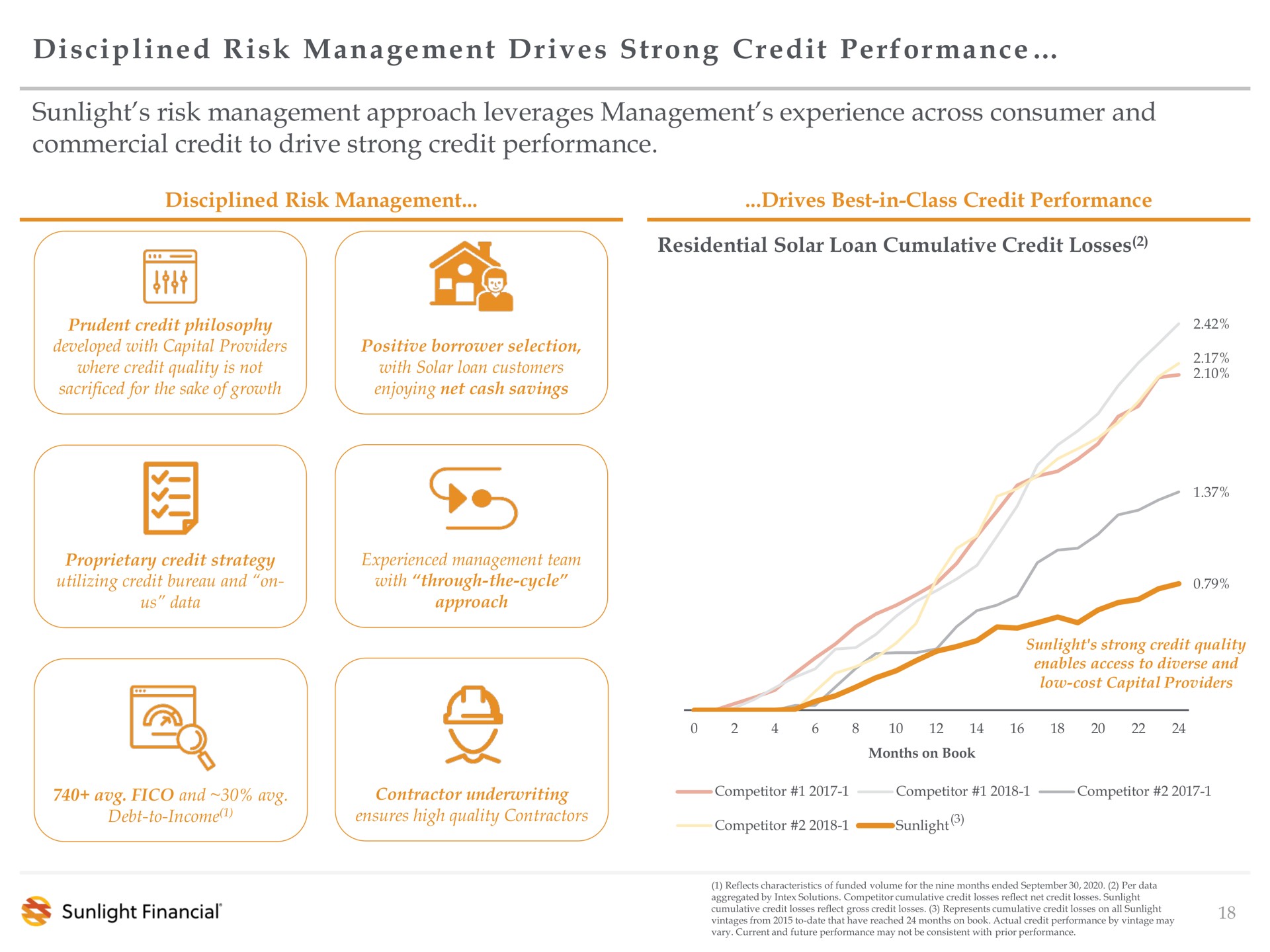disciplined risk management drives strong credit performance sunlight risk management approach leverages management experience across consumer and commercial credit to drive strong credit performance a | Sunlight Financial