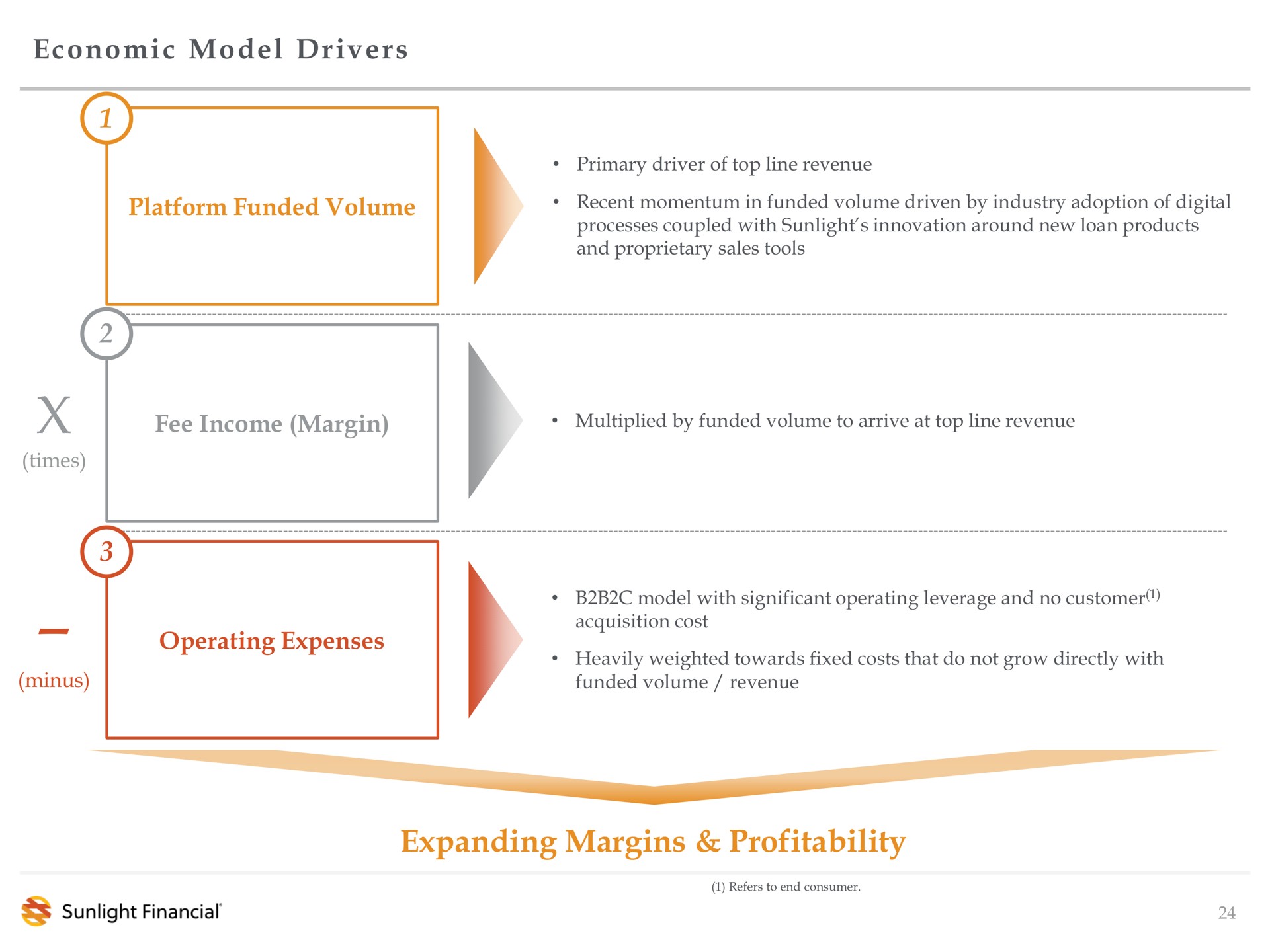 economic model drivers expanding margins profitability | Sunlight Financial