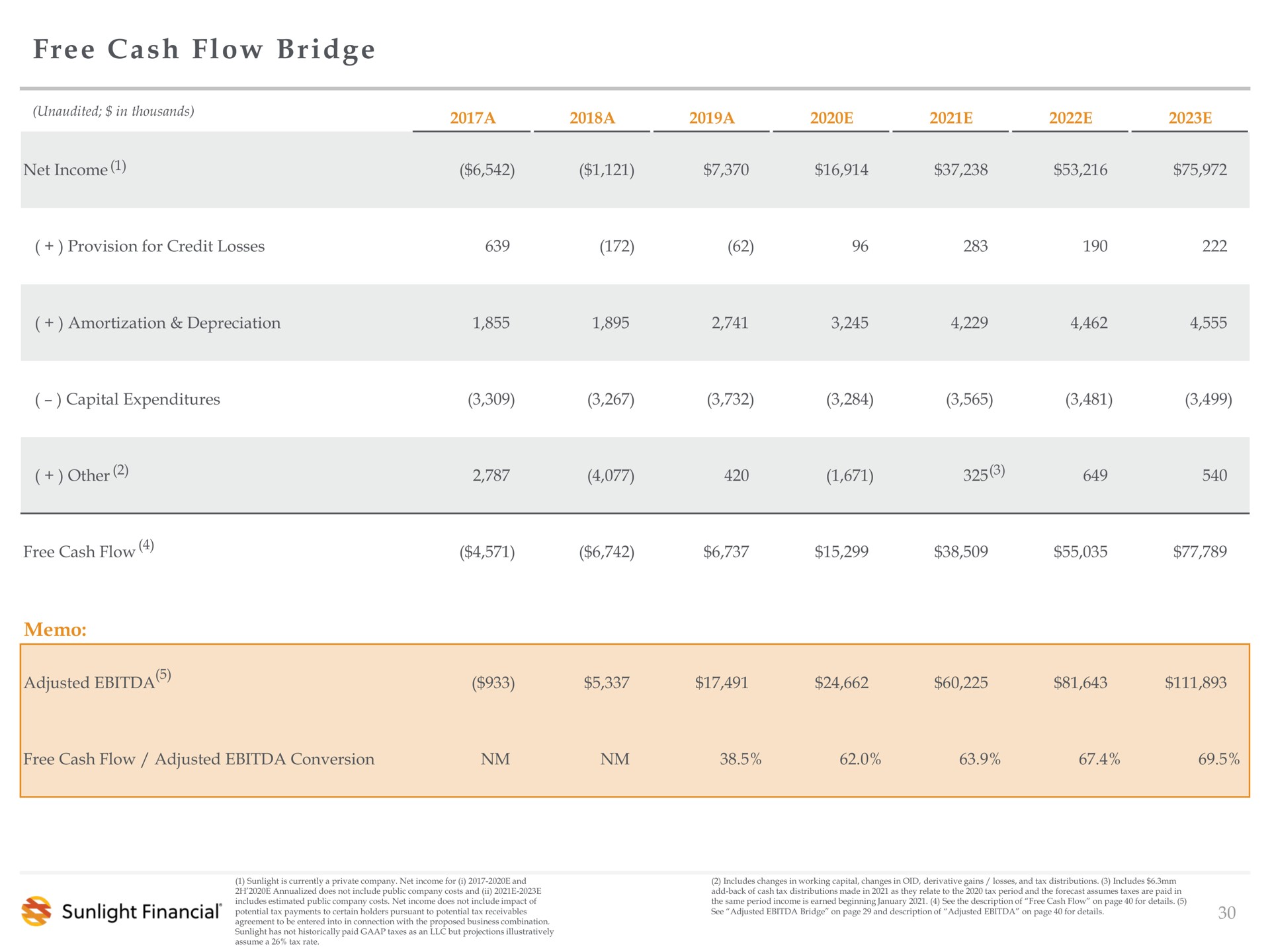 free cash flow bridge | Sunlight Financial