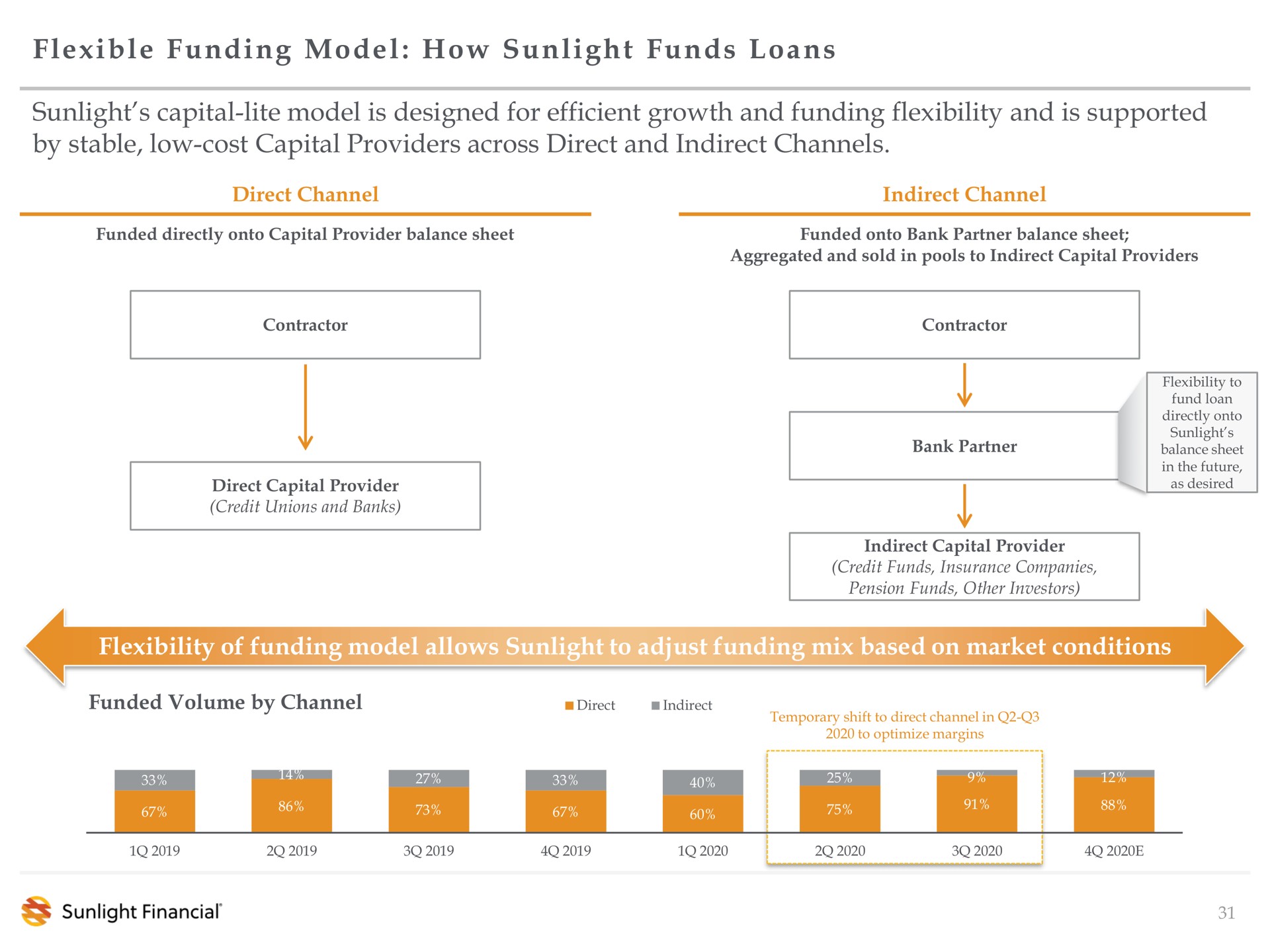 flexible funding model how sunlight funds loans sunlight capital lite model is designed for efficient growth and funding flexibility and is supported by stable low cost capital providers across direct and indirect channels | Sunlight Financial