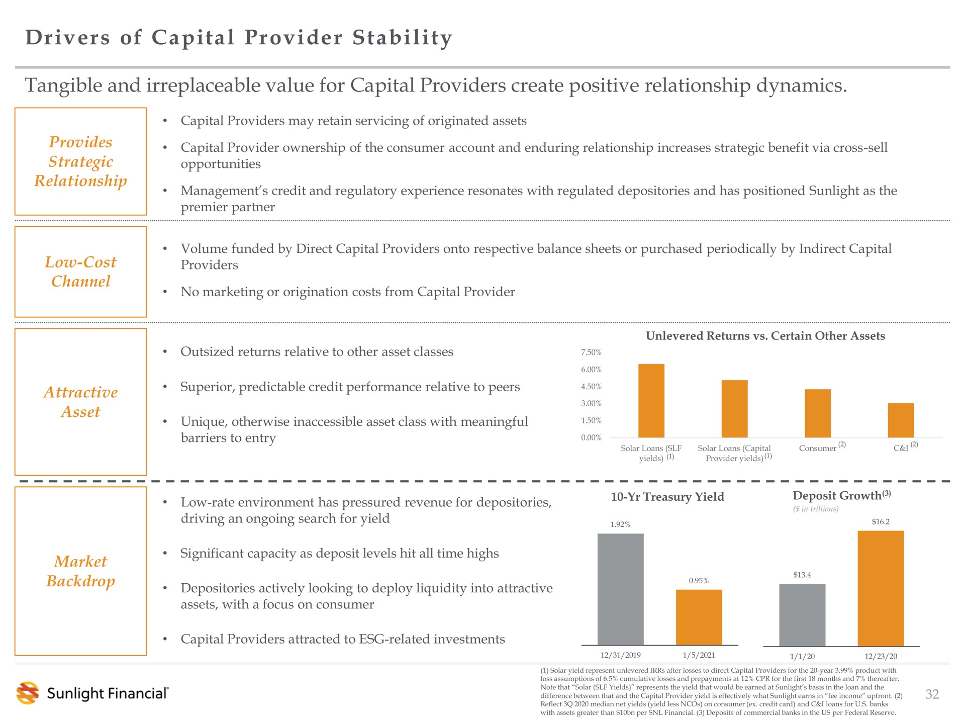 drivers of capital provider stability tangible and irreplaceable value for capital providers create positive relationship dynamics | Sunlight Financial