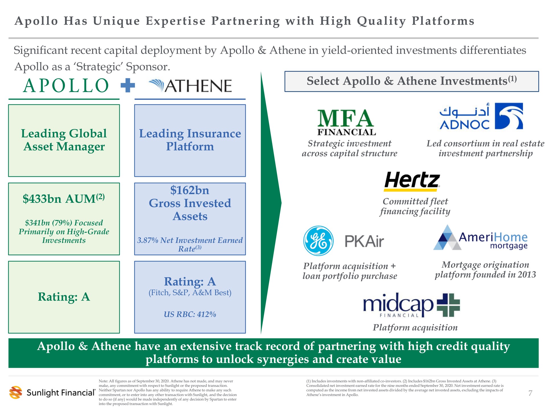 has unique partnering with high quality platforms significant recent capital deployment by in yield oriented investments differentiates as a strategic sponsor select investments leading global asset manager leading insurance platform aum gross invested assets rating a rating a have an extensive track record of partnering with high credit quality platforms to unlock synergies and create value hertz | Sunlight Financial