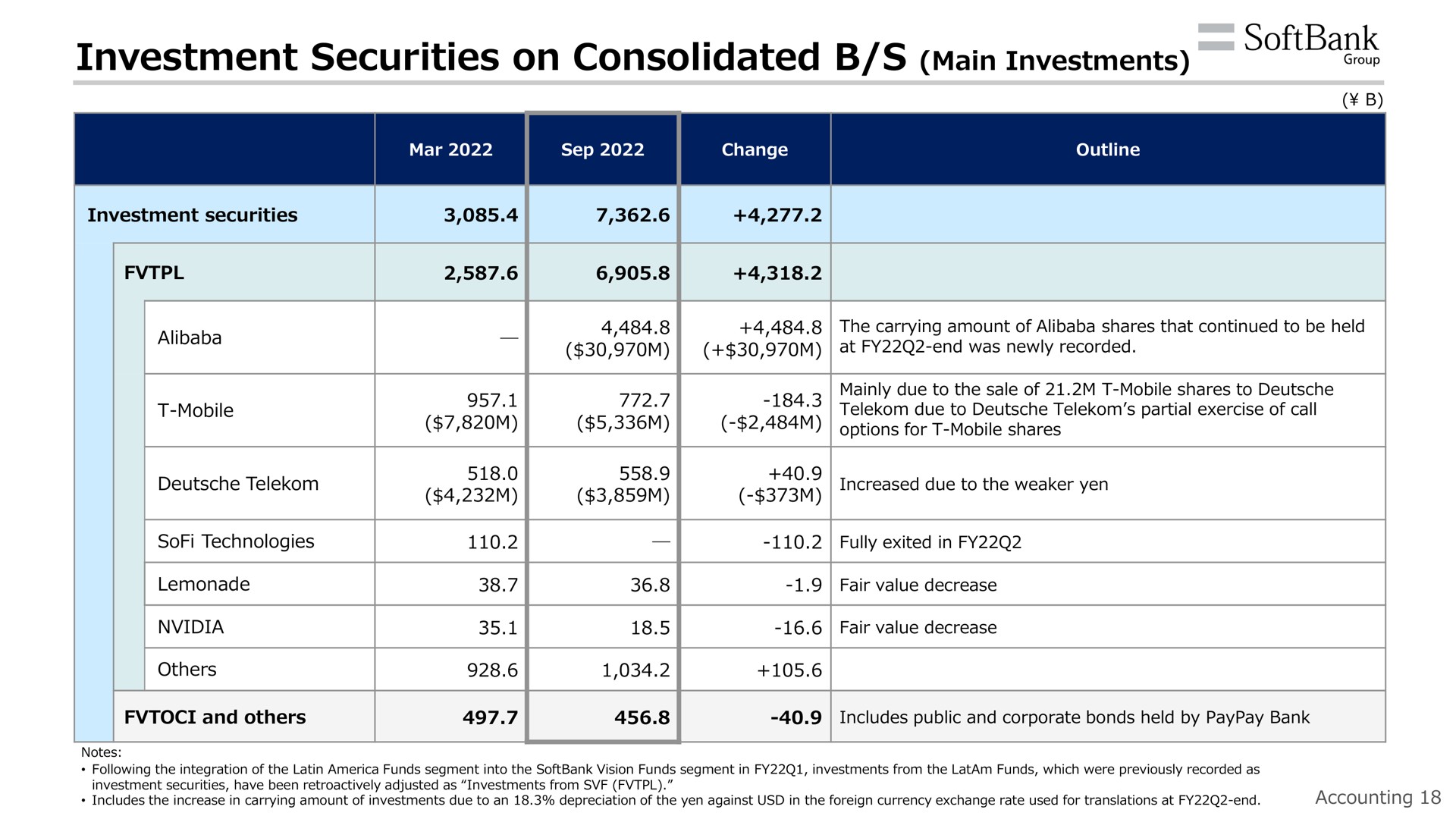 investment securities on consolidated main investments | SoftBank