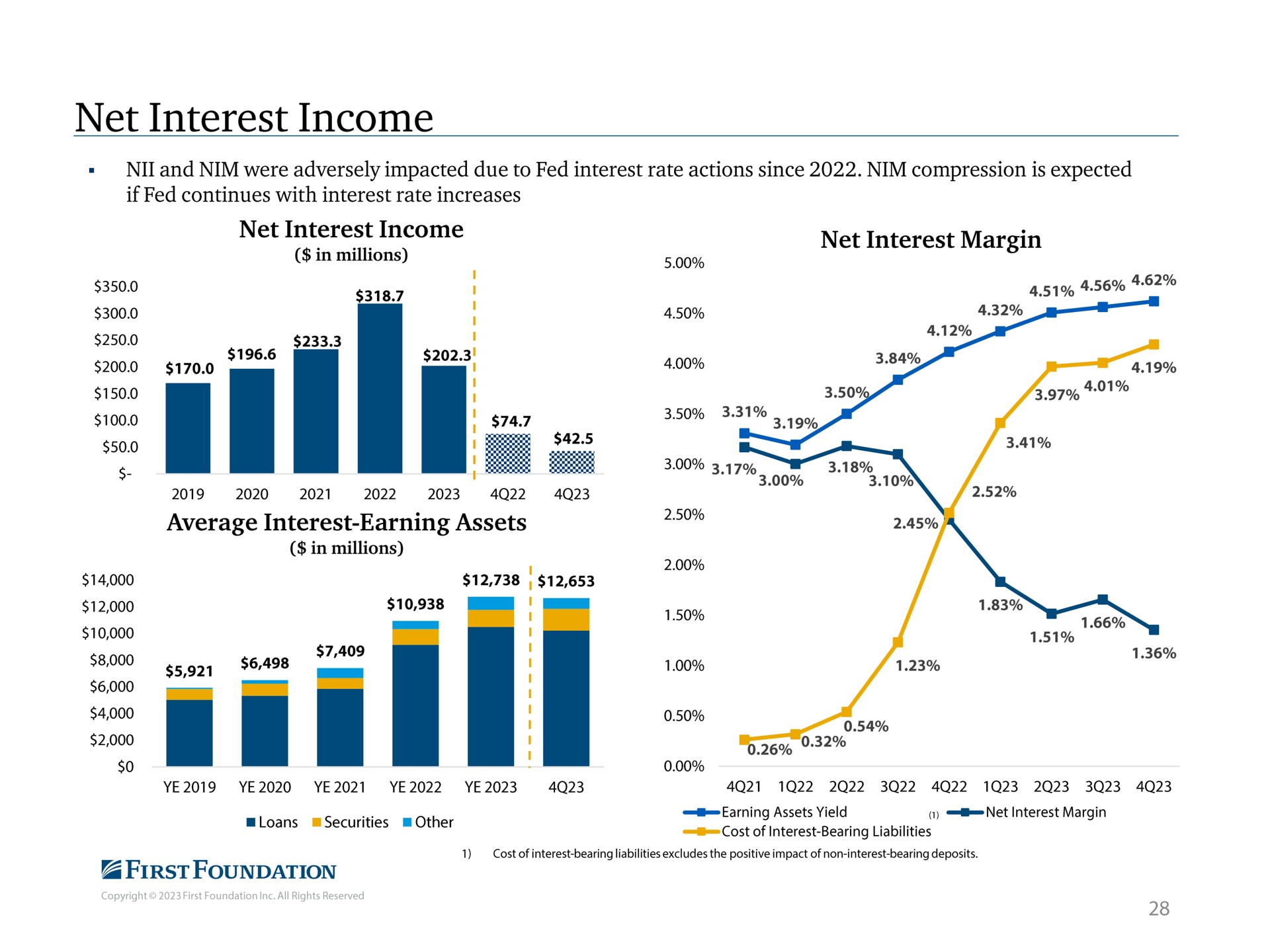 net interest income average interest earning assets | First Foundation