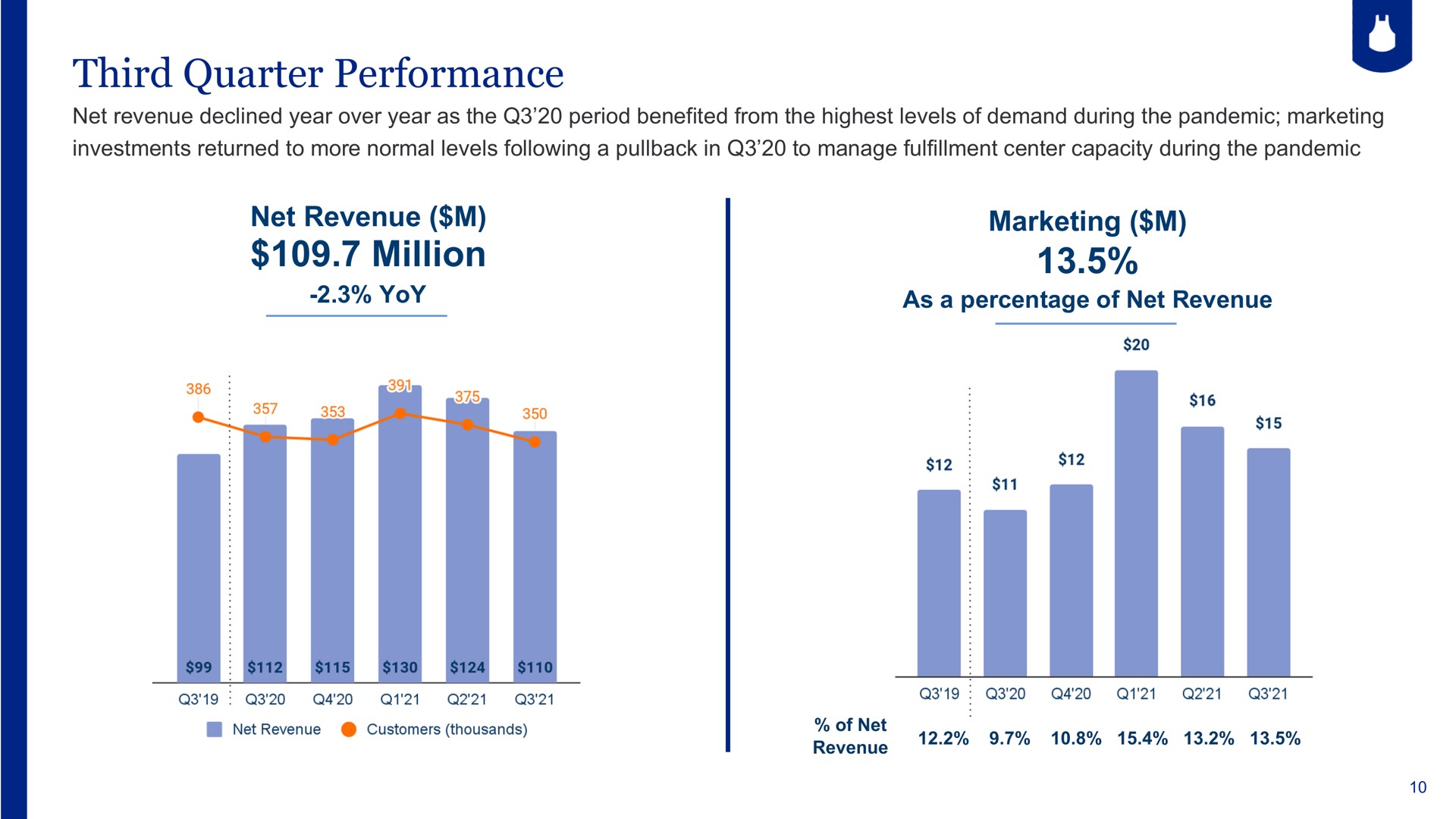 third quarter performance net revenue million marketing | Blue Apron