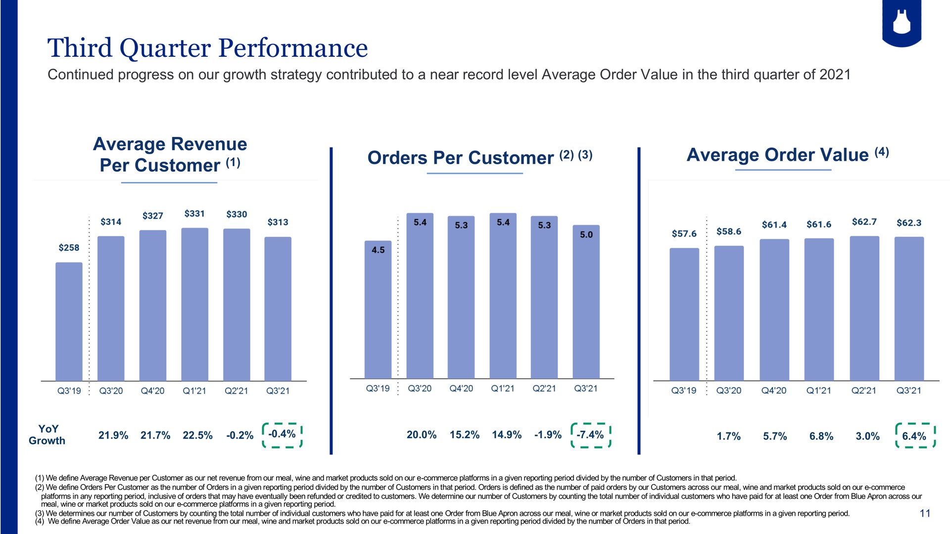 third quarter performance average revenue per customer orders per customer average order value | Blue Apron