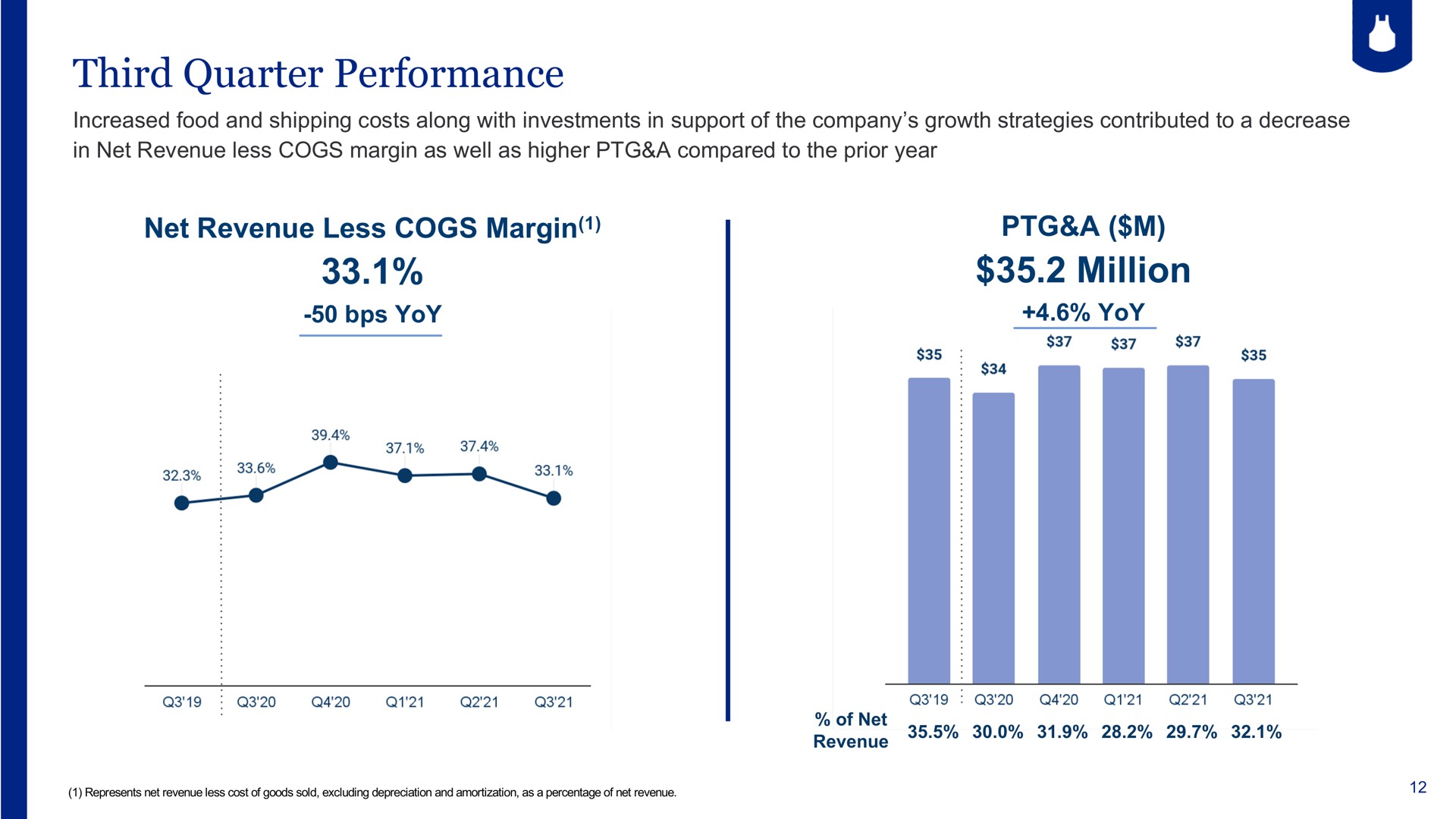 third quarter performance net revenue less cogs margin a million of | Blue Apron