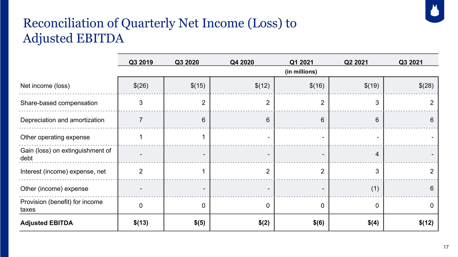 reconciliation of quarterly net income loss to adjusted oes doe a | Blue Apron