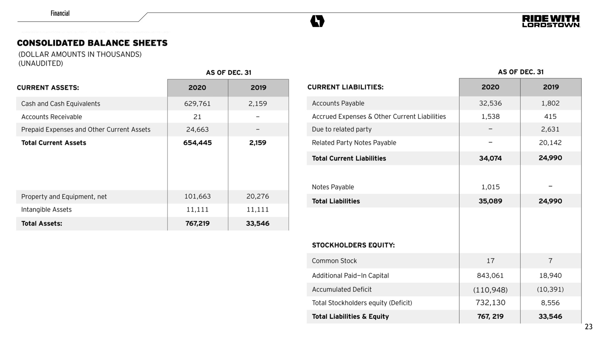 ride with consolidated balance sheets | Lordstown Motors