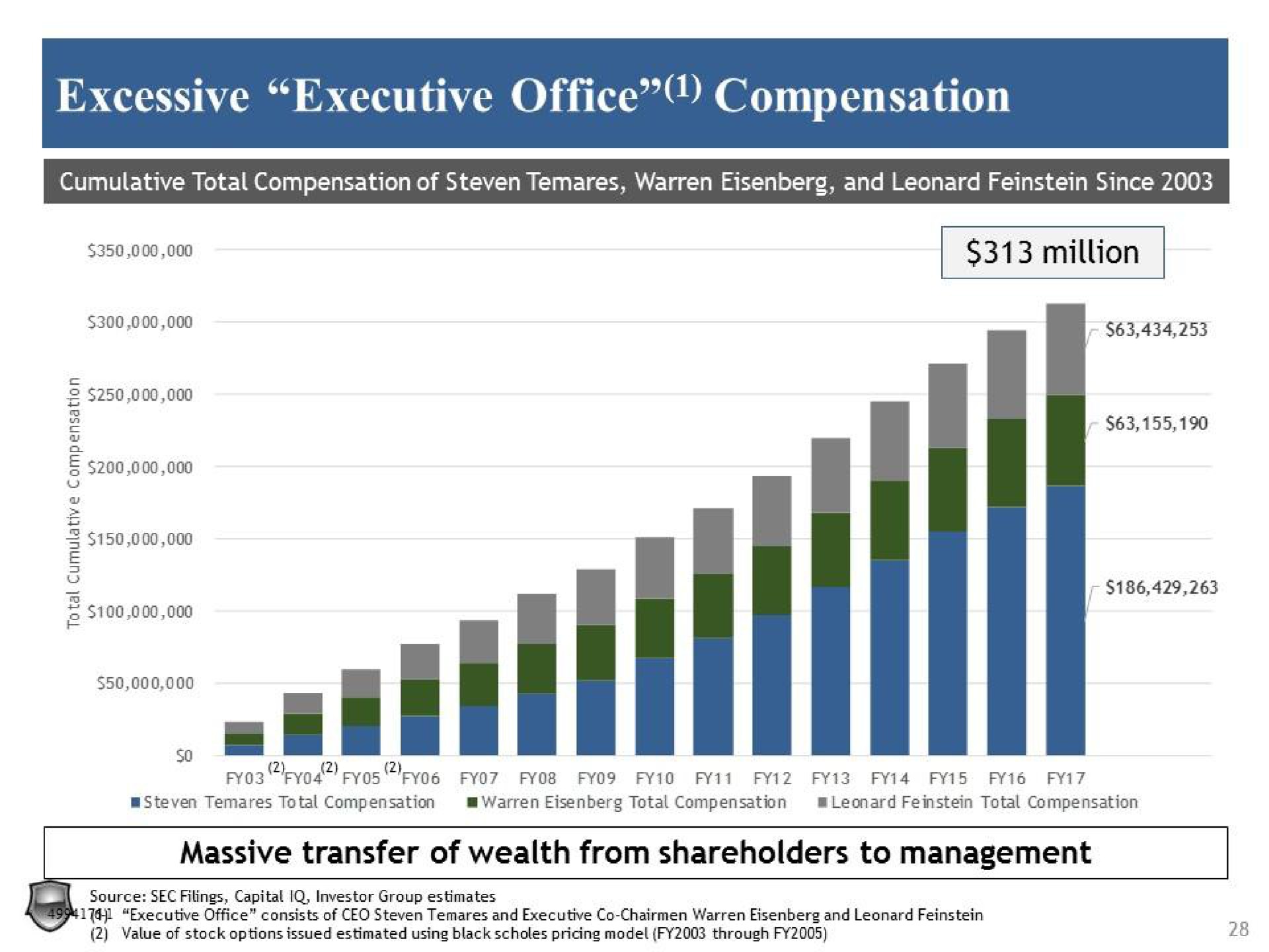 excessive executive office compensation massive transfer of wealth from shareholders to management | Legion Partners