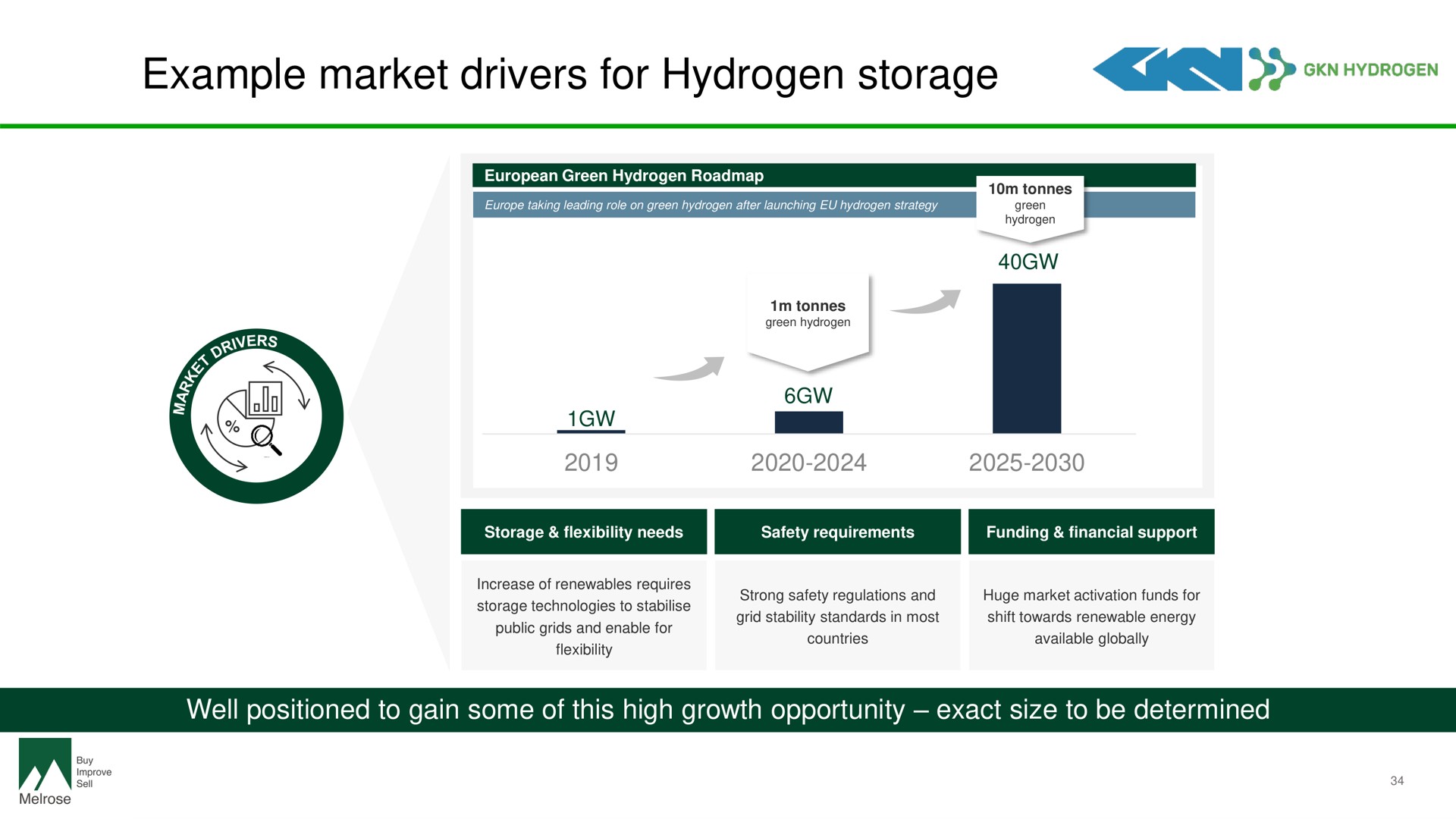 example market drivers for hydrogen storage | Melrose