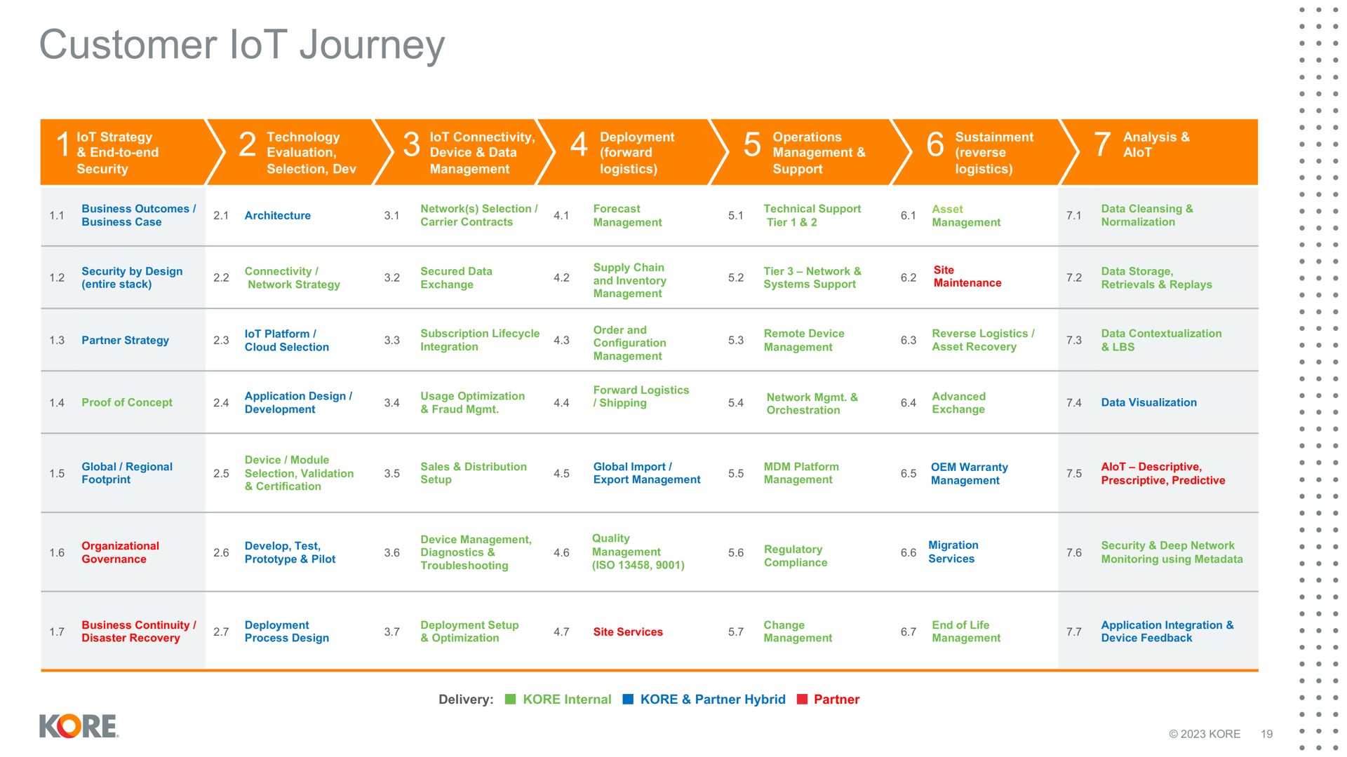 customer journey lot i kore | Kore