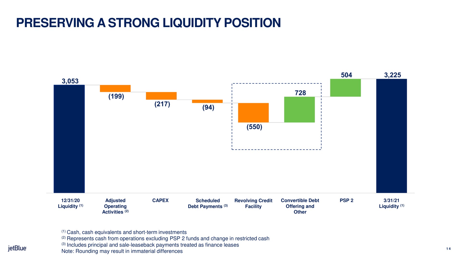 preserving a strong liquidity position | jetBlue