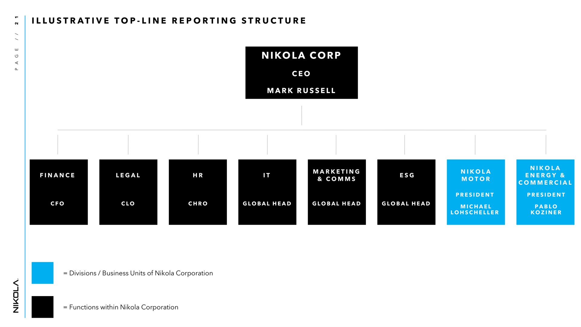 i a i i i i a a divisions business units of corporation functions within corporation illustrative top line reporting structure corp mark | Nikola