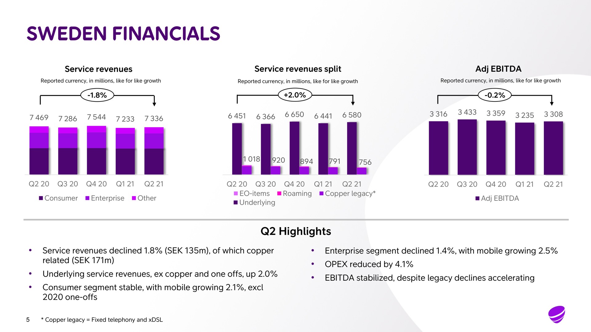 service revenues service revenues split highlights service revenues declined of which copper related underlying service revenues copper and one offs up consumer segment stable with mobile growing one offs enterprise segment declined with mobile growing reduced by stabilized despite legacy declines accelerating | Telia Company