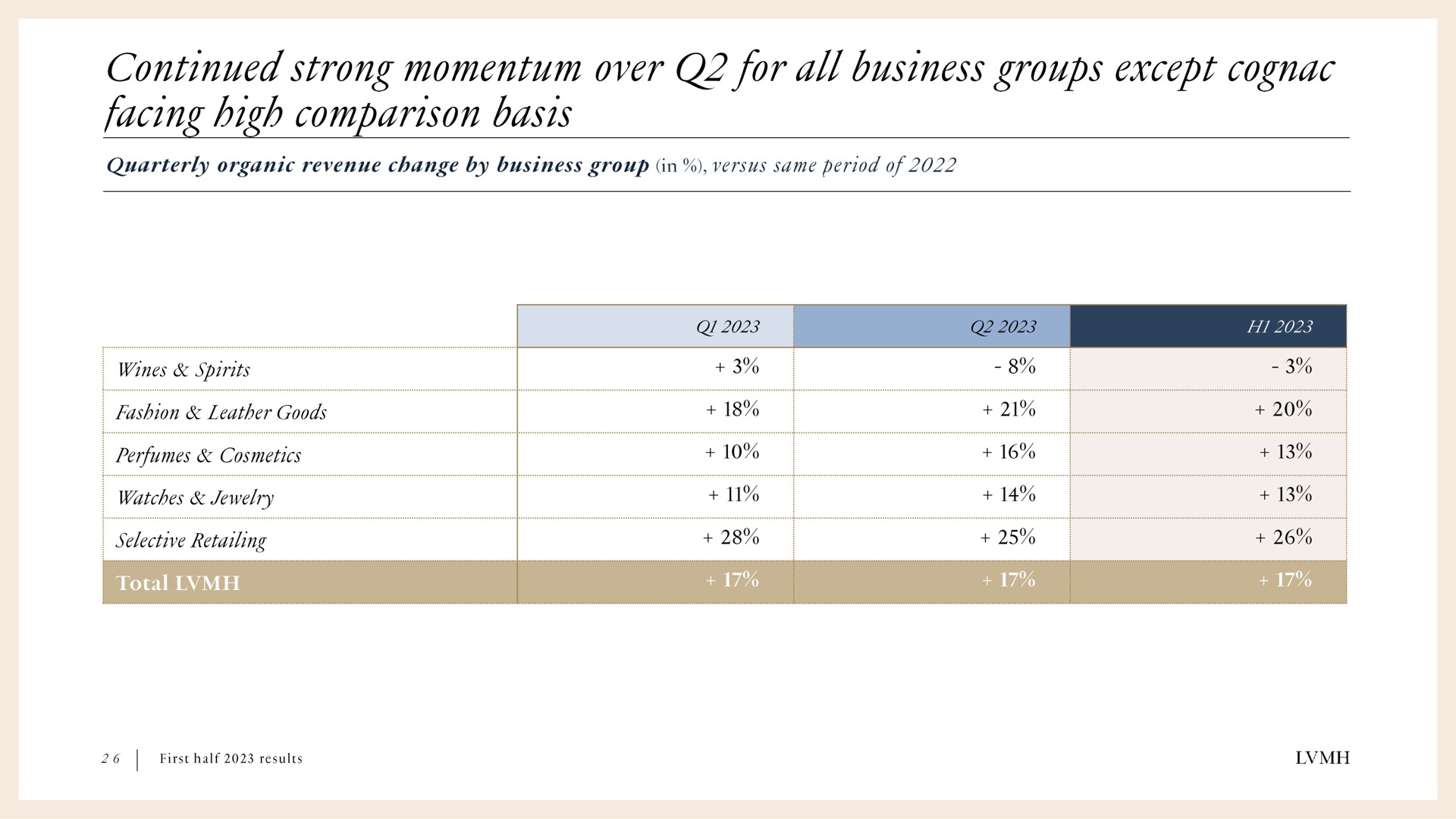 continued strong momentum over for all business groups except cognac facing high comparison basis | LVMH