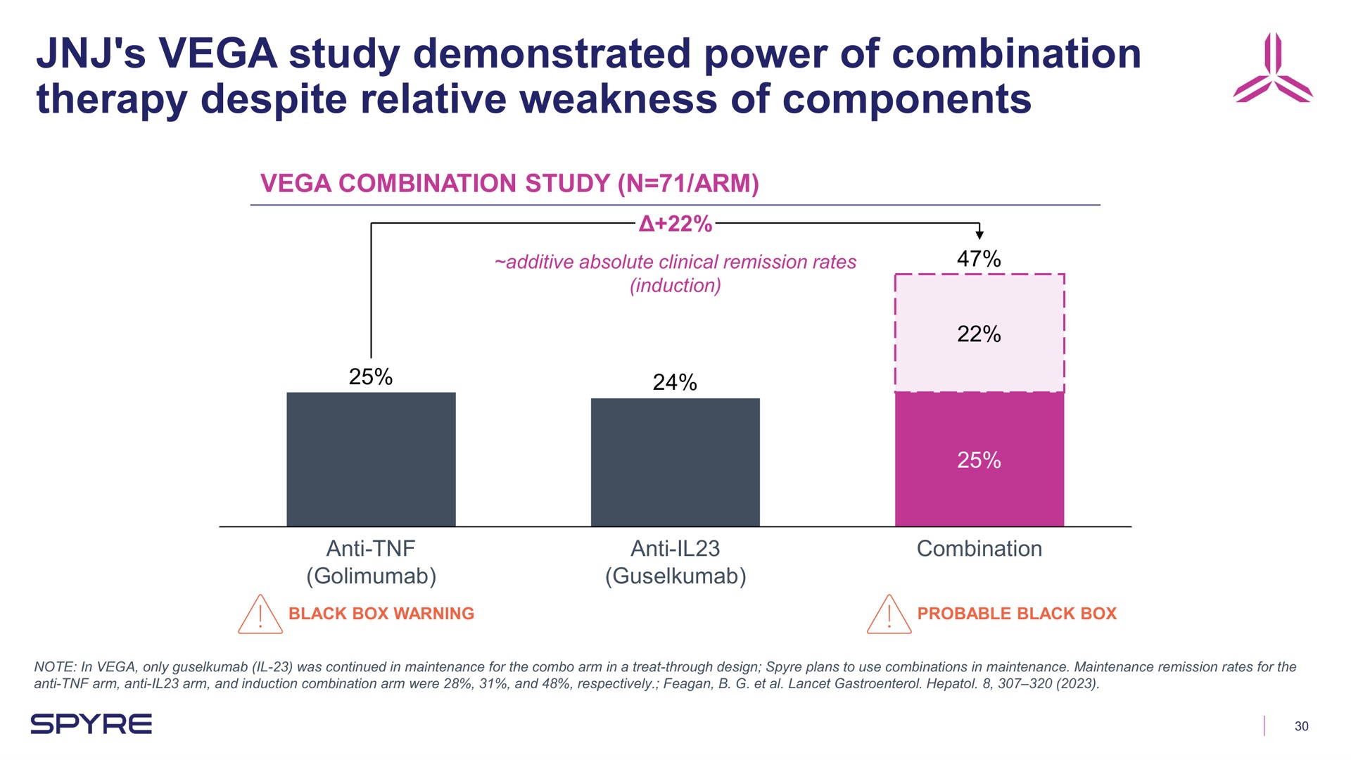 study demonstrated power of combination therapy despite relative weakness of components | Aeglea BioTherapeutics