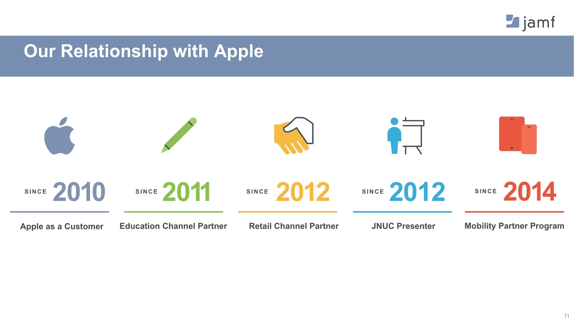 our relationship with apple we a | Jamf