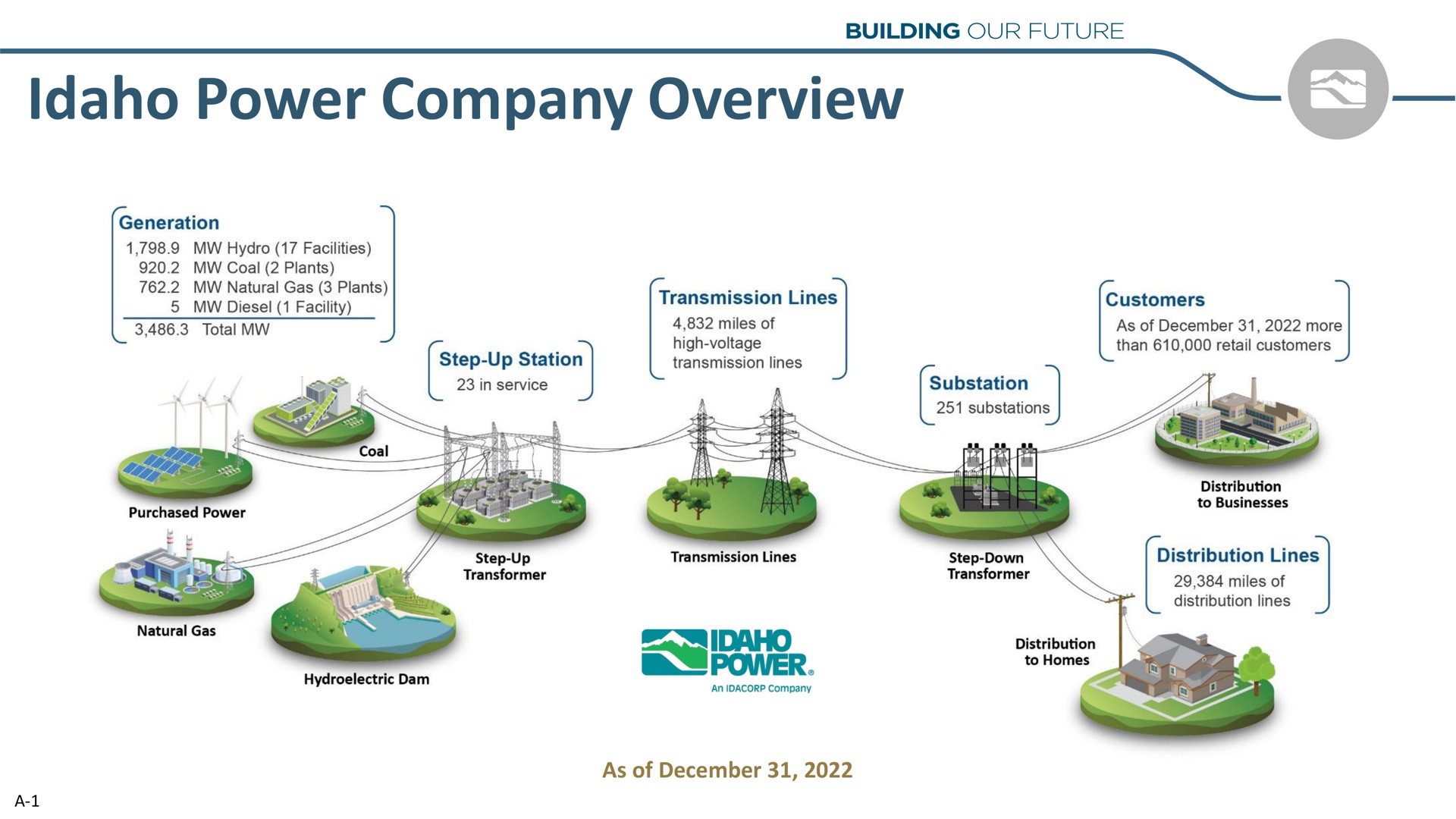 power company overview | Idacorp