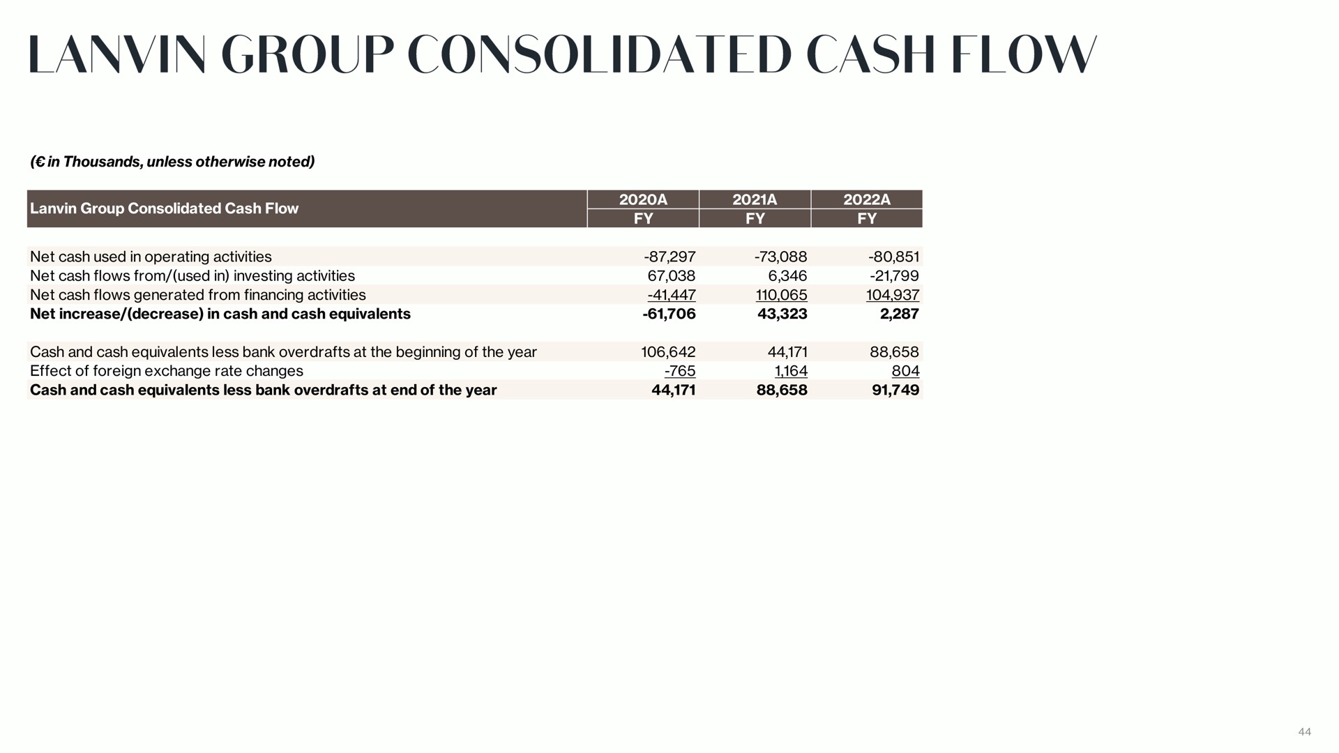 group consolidated cash flow | Lanvin