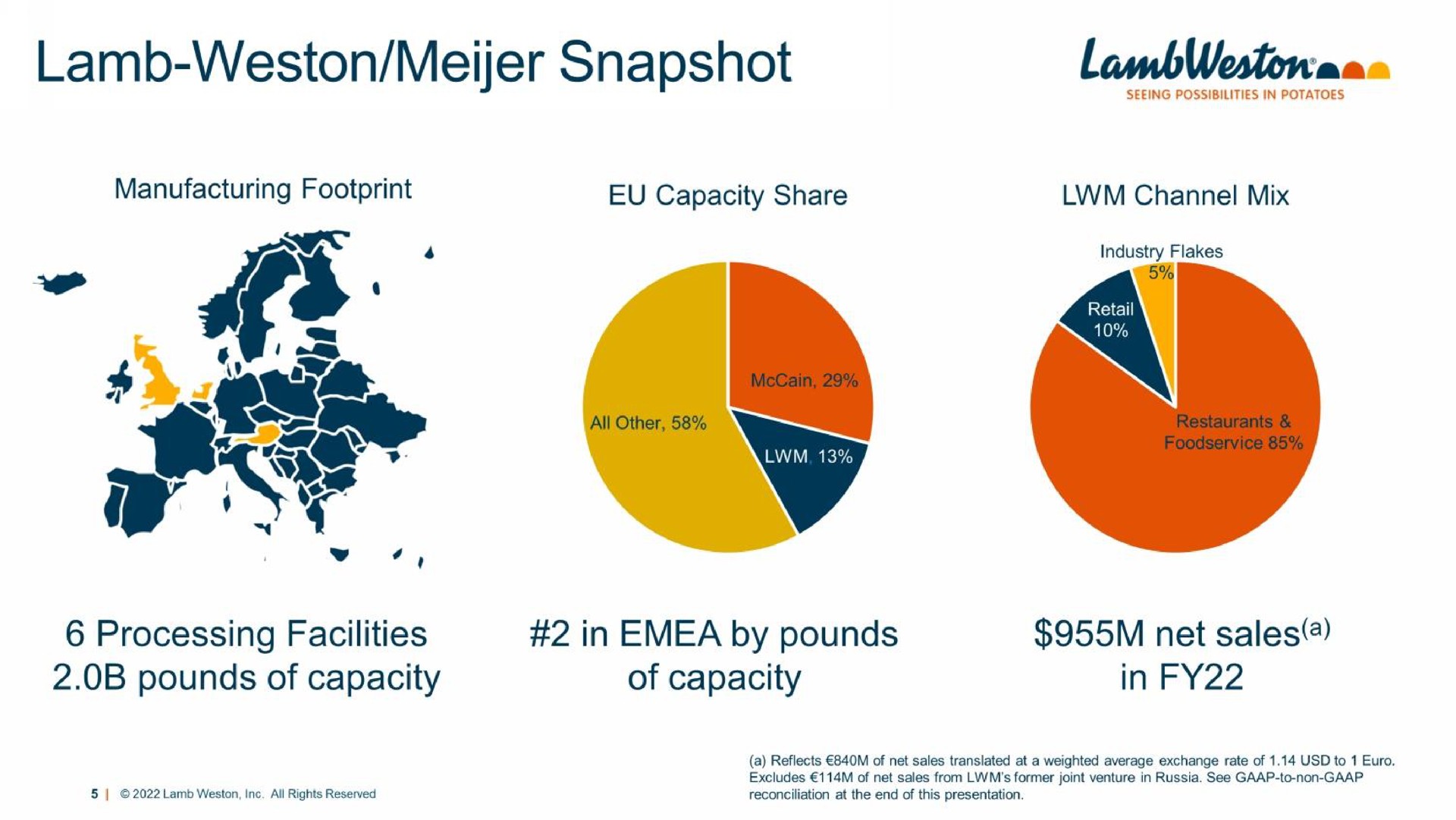 lamb snapshot manufacturing footprint capacity share channel mix processing facilities pounds of capacity in by pounds of capacity net sales in | Lamb Weston