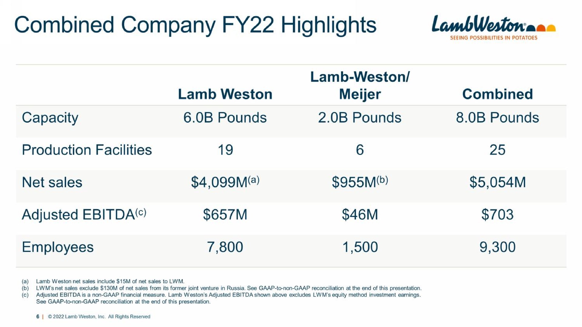 combined company highlights lamb lamb combined capacity pounds pounds pounds production facilities net sales adjusted employees | Lamb Weston
