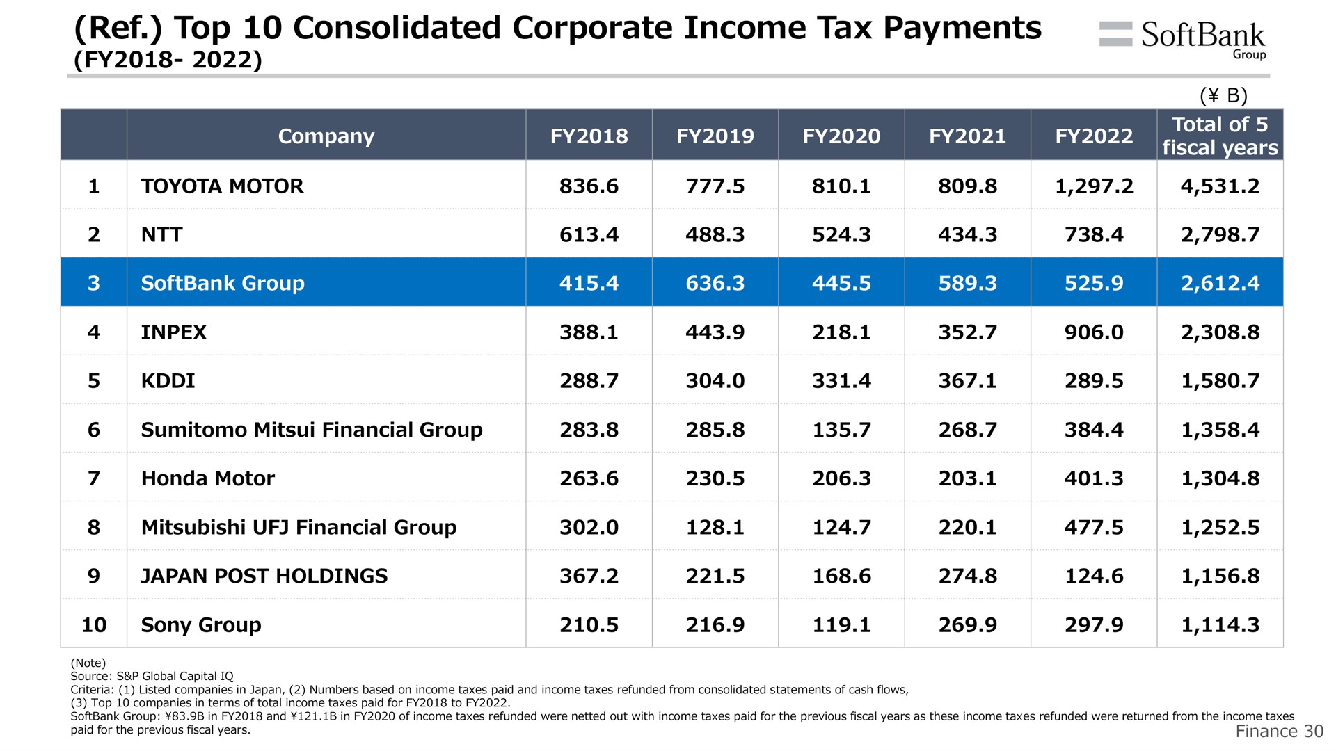 ref top consolidated corporate income tax payments on tan pst me me plot | SoftBank