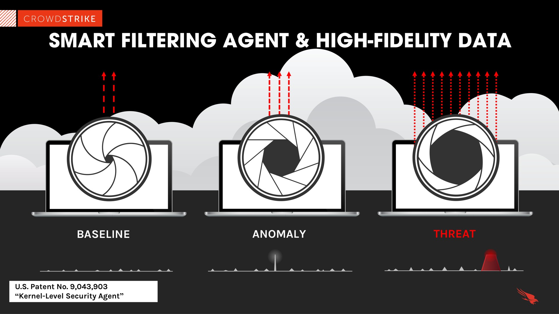 smart filtering agent high fidelity data | Crowdstrike