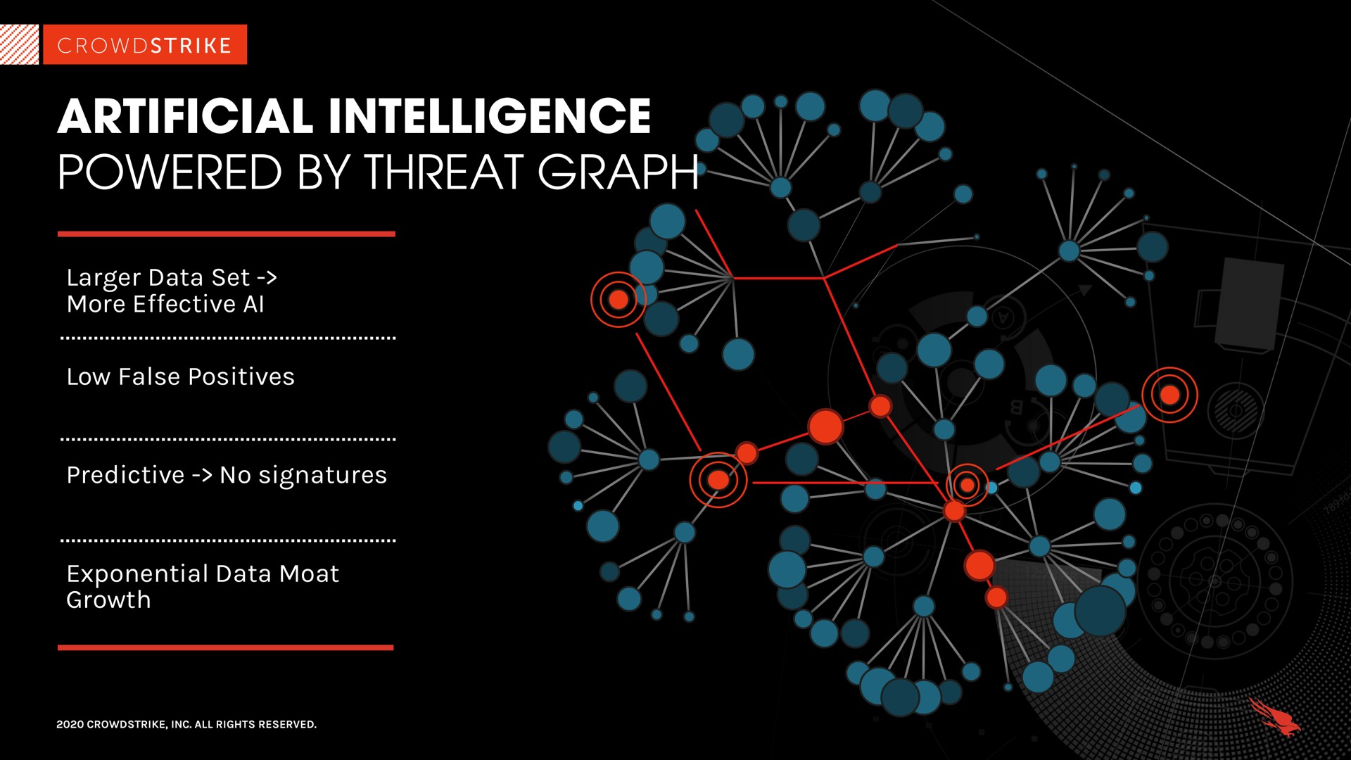 artificial intelligence powered by threat graph idea alo be als aga | Crowdstrike