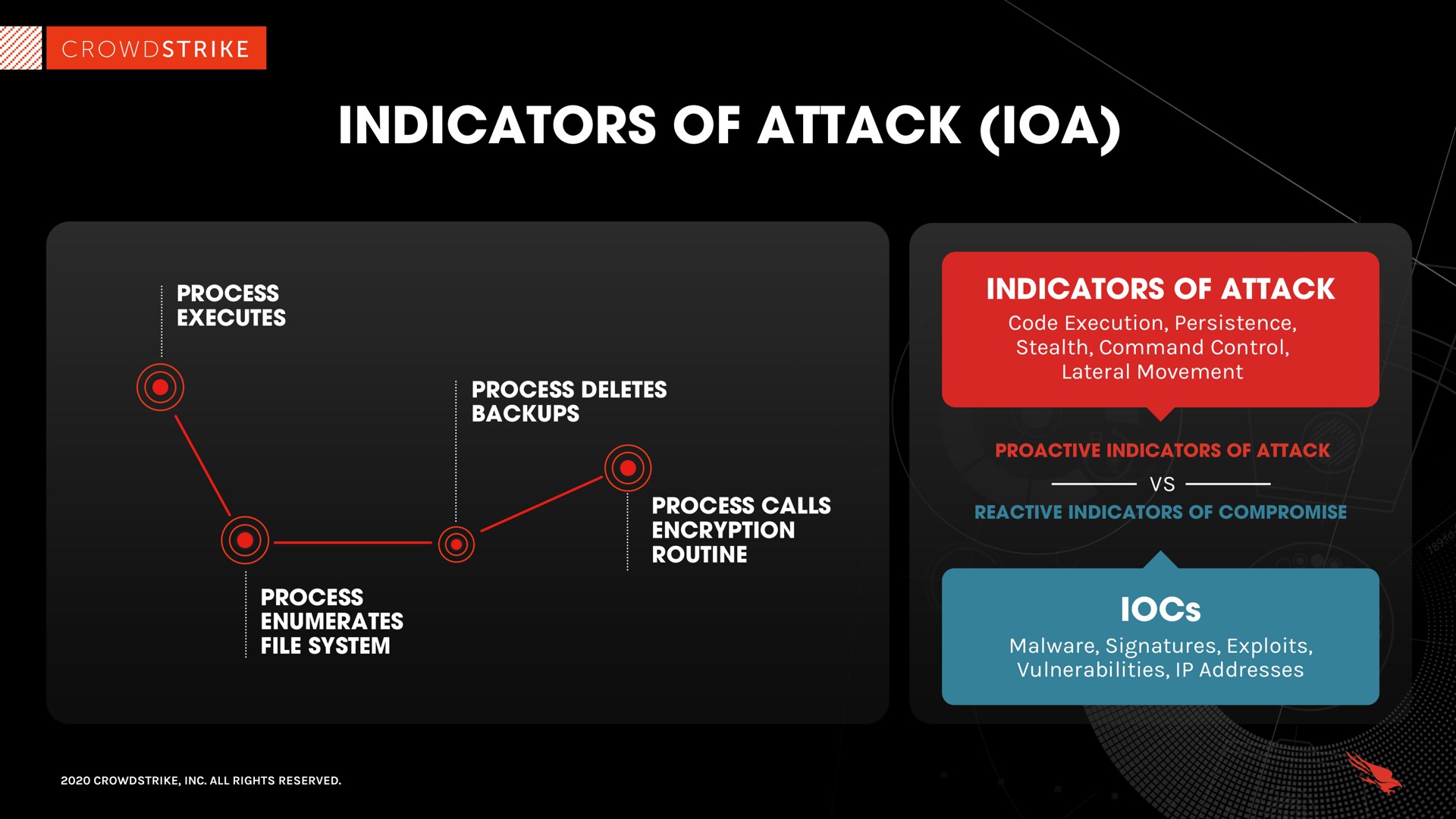indicators of attack | Crowdstrike