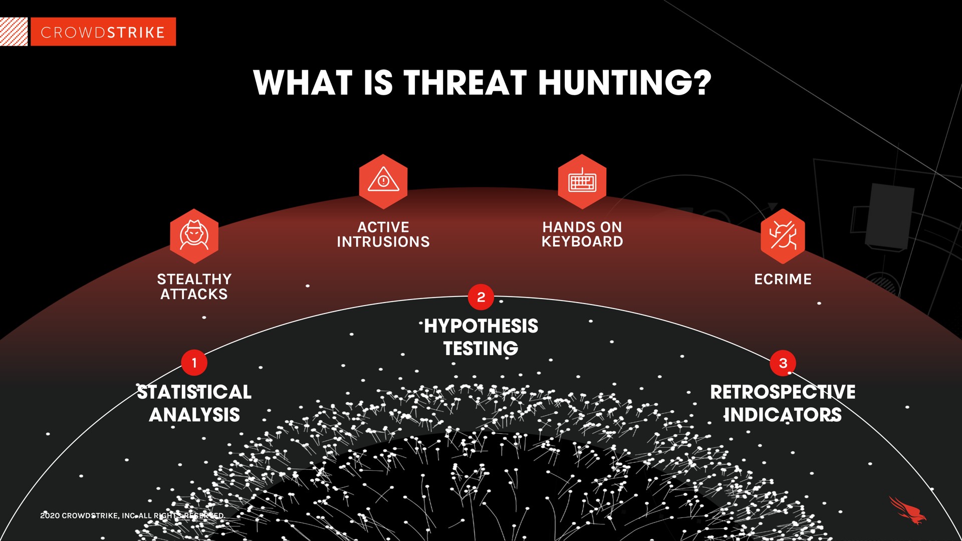 what is threat hunting on | Crowdstrike
