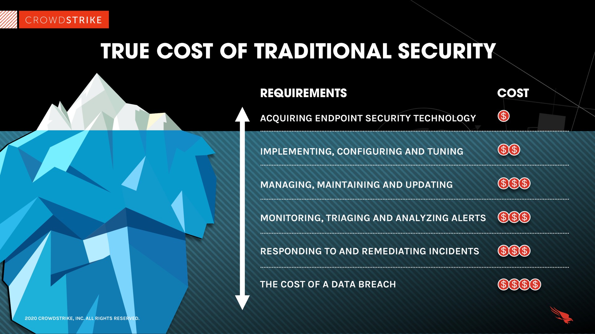 true cost of traditional security | Crowdstrike