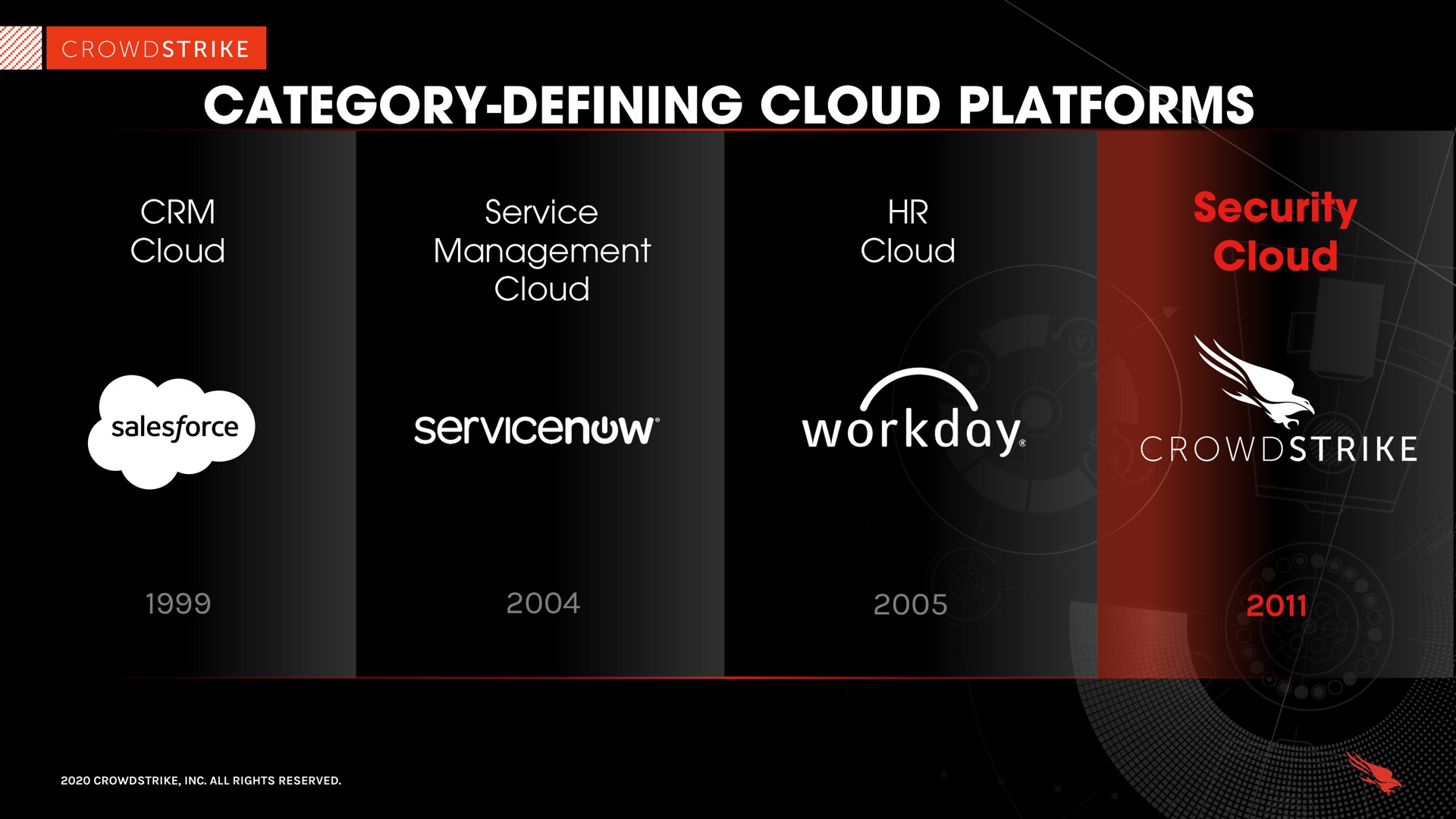 category defining cloud platforms workday | Crowdstrike