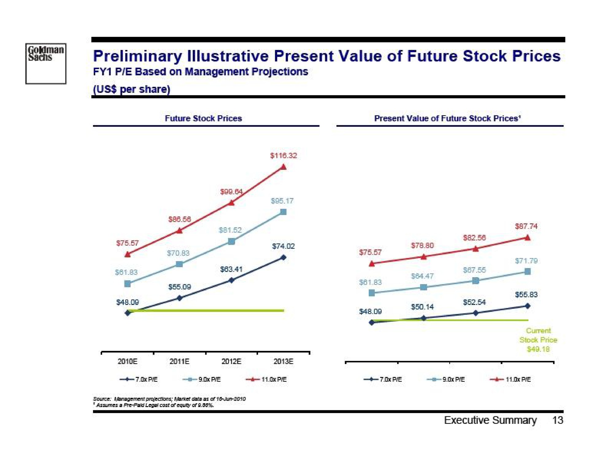 preliminary illustrative present value of future stock prices | Goldman Sachs
