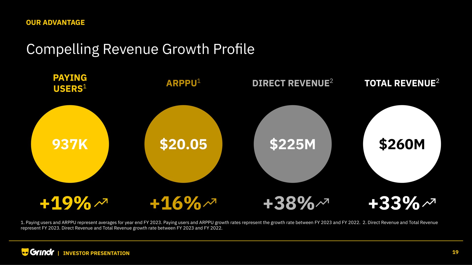 compelling revenue growth pro profile a | Grindr