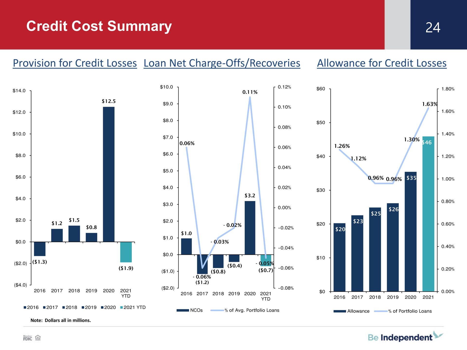 credit cost summary | Independent Bank Corp