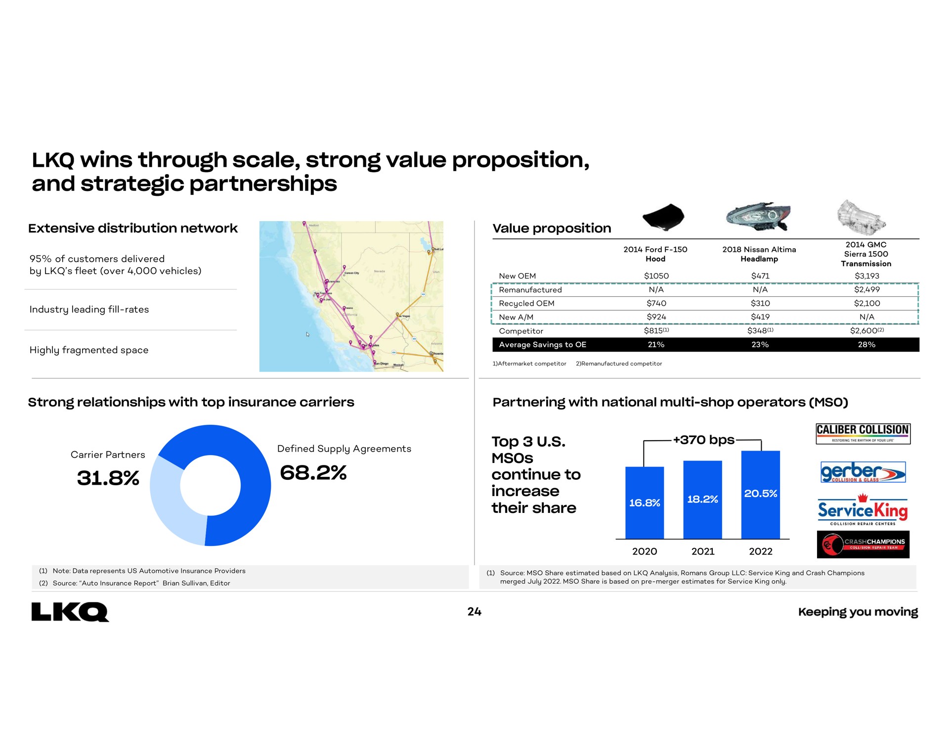wins through scale strong value proposition and strategic partnerships their share | LKQ