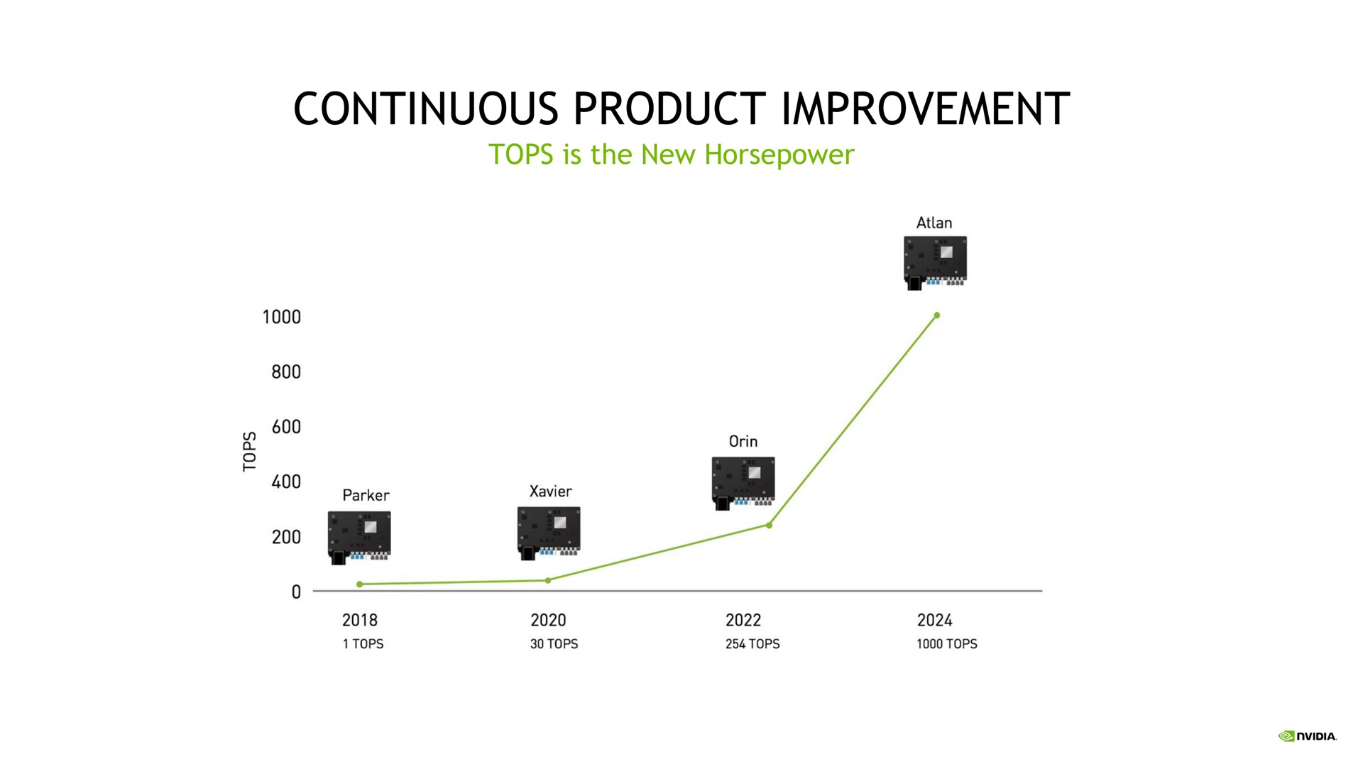 continuous product improvement | NVIDIA